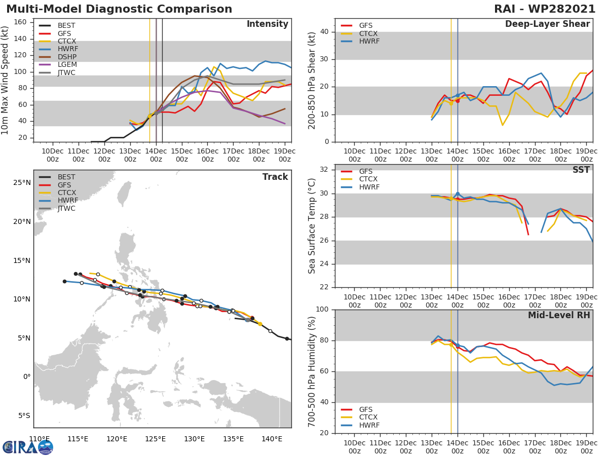 MODEL DISCUSSION: NUMERICAL MODELS ARE IN VERY TIGHT AGREEMENT LENDING HIGH CONFIDENCE IN THE JTWC TRACK FORECAST UP TO 120H. THERE IS MEDIUM CONFIDENCE IN THE INTENSITY FORECAST UP TO TAU 7272H THEN LOW CONFIDENCE AFTERWARD.