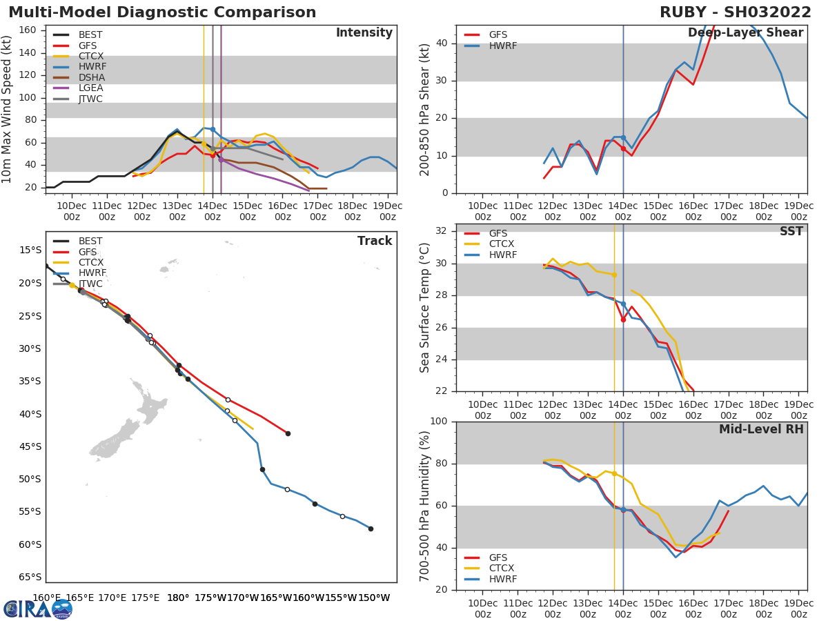 MODEL DISCUSSION: NUMERICAL MODELS ARE IN VERY TIGHT AGREEMENT, LENDING HIGH CONFIDENCE IN THE JTWC TRACK FORECAST.