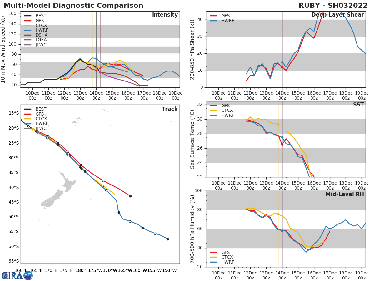 MODEL DISCUSSION: NUMERICAL MODELS ARE IN VERY TIGHT AGREEMENT, LENDING HIGH CONFIDENCE IN THE JTWC TRACK FORECAST. MODEL DISCUSSION: NUMERICAL MODELS ARE IN VERY TIGHT AGREEMENT, LENDING HIGH CONFIDENCE IN THE JTWC TRACK FORECAST.