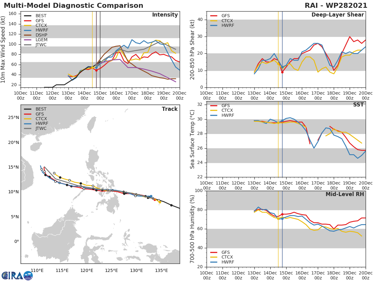 MODEL DISCUSSION: NUMERICAL MODELS CONTINUE TO BE IN VERY TIGHT AGREEMENT ON TRACK PROGRESSION THROUGHOUT THE ENTIRE FORECAST PERIOD, LENDING HIGH CONFIDENCE IN THE JTWC TRACK FORECAST UP TO 120H. THE JTWC INTENSITY FORECAST IS SET WITH MEDIUM CONFIDENCE AND HIGHER THAN MODEL CONSENSUS (ICNW). THE POSSIBILITY OF RAPID INTENSIFICATION BEFORE LANDFALL MAY STILL OCCUR CONSIDERING THE FAVORABLE ENVIRONMENT. MODEL DISCUSSION: NUMERICAL MODELS CONTINUE TO BE IN VERY TIGHT AGREEMENT ON TRACK PROGRESSION THROUGHOUT THE ENTIRE FORECAST PERIOD, LENDING HIGH CONFIDENCE IN THE JTWC TRACK FORECAST UP TO 120H. THE JTWC INTENSITY FORECAST IS SET WITH MEDIUM CONFIDENCE AND HIGHER THAN MODEL CONSENSUS (ICNW). THE POSSIBILITY OF RAPID INTENSIFICATION BEFORE LANDFALL MAY STILL OCCUR CONSIDERING THE FAVORABLE ENVIRONMENT.