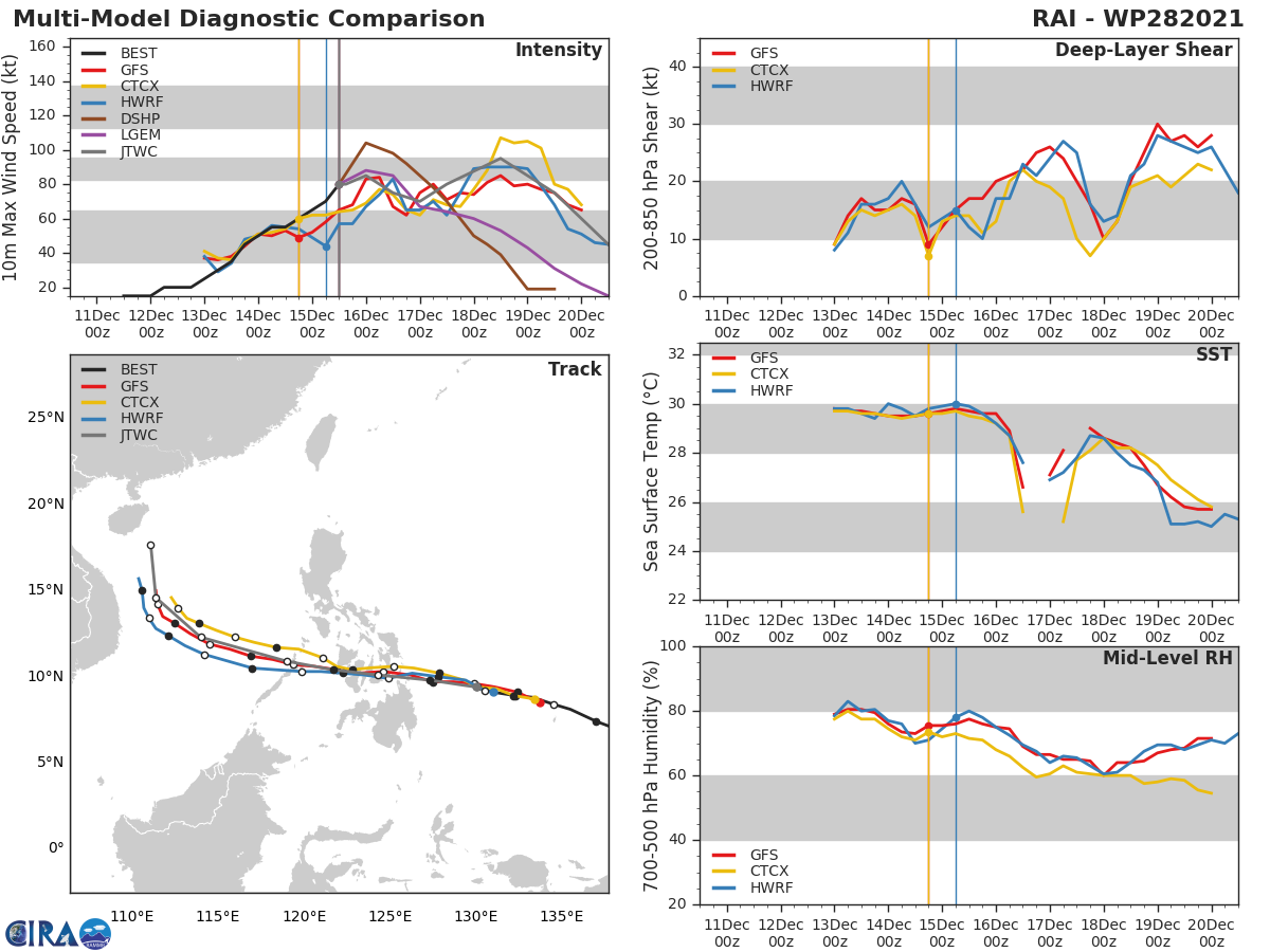 MODEL DISCUSSION: NUMERICAL MODELS REMAIN IN VERY TIGHT AGREEMENT; HOWEVER, DUE TO THE TRACK VARIABILITY INTRODUCED BY LAND INTERACTION AND THE DRY NORTHEAST SURGE IN THE SCS, THERE IS ONLY MEDIUM CONFIDENCE IN THE JTWC TRACK AND INTENSITY FORECASTS.