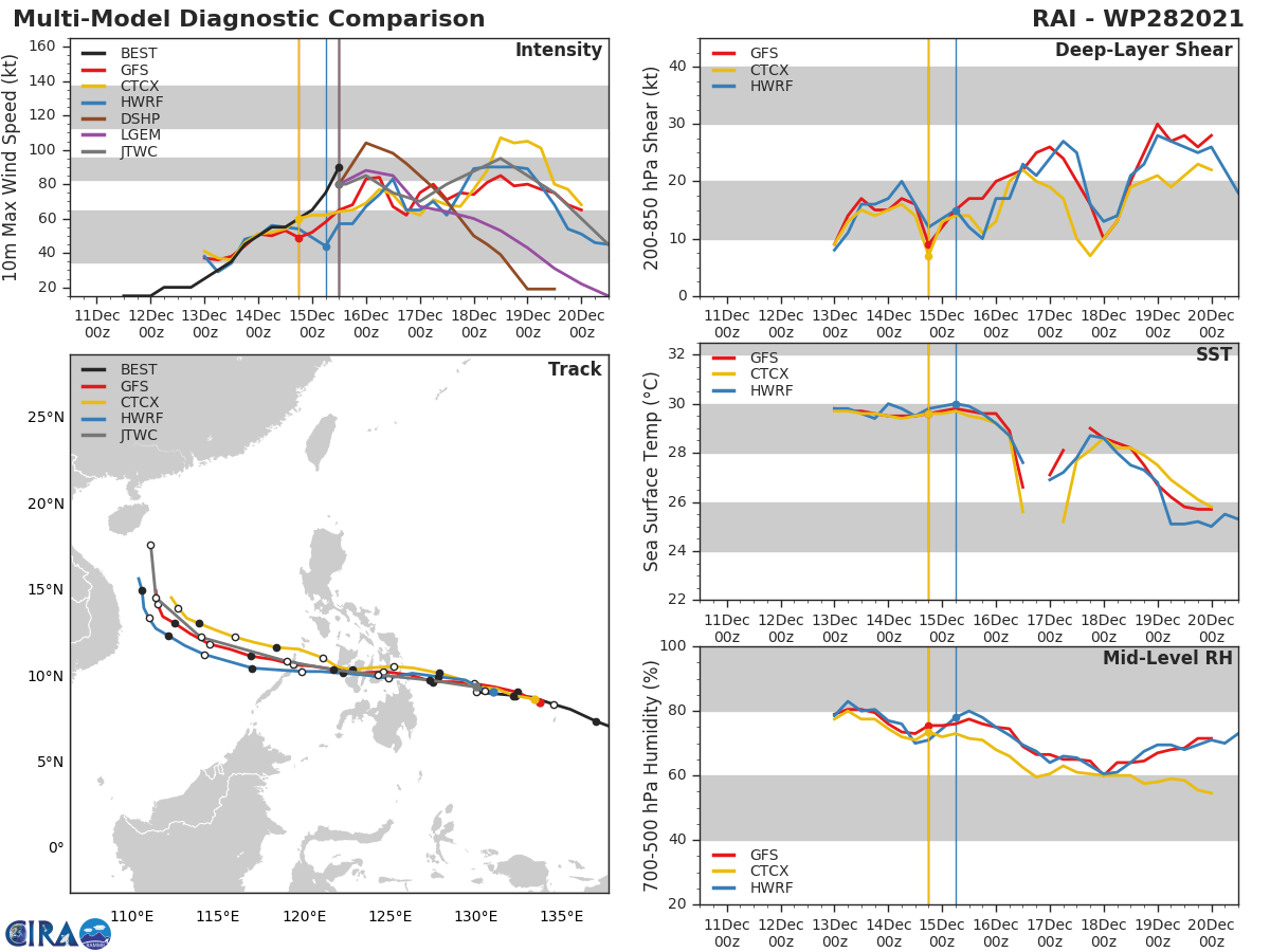 MODEL DISCUSSION: TRACK GUIDANCE IS IN GOOD AGREEMENT THROUGH  72H, WITH ONLY MINIMAL SPREAD THROUGH THE FIRST 36 HOURS OF THE FORECAST AND INCREASES MODESTLY TO 165KM AT 72H. SPREAD INCREASES AFTER 72H AS THE SYSTEM RECURVES POLEWARD, INCREASING TO 325KM BETWEEN THE JGSM ON THE LEFT AND THE GFS ON THE RIGHT OF THE ENVELOPE. THE JTWC FORECAST LIES AMONGST THE TIGHT GROUPING THROUGH 72H, THEN JUST SLIGHTER LEFT OF THE MEAN THROUGH 120H. DUE TO TECHNICAL DIFFICULTIES, AVAILABLE INTENSITY GUIDANCE IS VERY LIMITED, WITH ONLY THE COAMPS-TC BEING AVAILABLE TO SUPPORT THIS FORECAST. THUS THE INTENSITY FORECAST IS BEING GENERATED USING ENVIRONMENTAL ANALYSIS AND TRENDS THROUGH THE FIRST 24 HOURS, THEN GENERALLY FOLLOWS THE COAMPS-TC GUIDANCE THEREAFTER. CONFIDENCE IN THE INTENSITY FORECAST IS LOW DUE TO THE LACK OF GUIDANCE AND THE RAPID DEVELOPMENT OF THE SYSTEM IN THE NEAR-TERM. MODEL DISCUSSION: TRACK GUIDANCE IS IN GOOD AGREEMENT THROUGH  72H, WITH ONLY MINIMAL SPREAD THROUGH THE FIRST 36 HOURS OF THE FORECAST AND INCREASES MODESTLY TO 165KM AT 72H. SPREAD INCREASES AFTER 72H AS THE SYSTEM RECURVES POLEWARD, INCREASING TO 325KM BETWEEN THE JGSM ON THE LEFT AND THE GFS ON THE RIGHT OF THE ENVELOPE. THE JTWC FORECAST LIES AMONGST THE TIGHT GROUPING THROUGH 72H, THEN JUST SLIGHTER LEFT OF THE MEAN THROUGH 120H. DUE TO TECHNICAL DIFFICULTIES, AVAILABLE INTENSITY GUIDANCE IS VERY LIMITED, WITH ONLY THE COAMPS-TC BEING AVAILABLE TO SUPPORT THIS FORECAST. THUS THE INTENSITY FORECAST IS BEING GENERATED USING ENVIRONMENTAL ANALYSIS AND TRENDS THROUGH THE FIRST 24 HOURS, THEN GENERALLY FOLLOWS THE COAMPS-TC GUIDANCE THEREAFTER. CONFIDENCE IN THE INTENSITY FORECAST IS LOW DUE TO THE LACK OF GUIDANCE AND THE RAPID DEVELOPMENT OF THE SYSTEM IN THE NEAR-TERM.