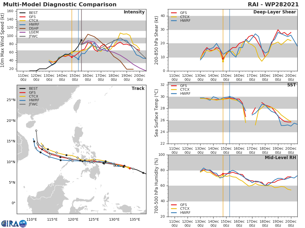MODEL DISCUSSION: TRACK GUIDANCE IS IN GOOD AGREEMENT THROUGH  72H, WITH ONLY MINIMAL SPREAD THROUGH THE FIRST 36 HOURS OF THE FORECAST AND INCREASES MODESTLY TO 165KM AT 72H. SPREAD INCREASES AFTER 72H AS THE SYSTEM RECURVES POLEWARD, INCREASING TO 325KM BETWEEN THE JGSM ON THE LEFT AND THE GFS ON THE RIGHT OF THE ENVELOPE. THE JTWC FORECAST LIES AMONGST THE TIGHT GROUPING THROUGH 72H, THEN JUST SLIGHTER LEFT OF THE MEAN THROUGH 120H. DUE TO TECHNICAL DIFFICULTIES, AVAILABLE INTENSITY GUIDANCE IS VERY LIMITED, WITH ONLY THE COAMPS-TC BEING AVAILABLE TO SUPPORT THIS FORECAST. THUS THE INTENSITY FORECAST IS BEING GENERATED USING ENVIRONMENTAL ANALYSIS AND TRENDS THROUGH THE FIRST 24 HOURS, THEN GENERALLY FOLLOWS THE COAMPS-TC GUIDANCE THEREAFTER. CONFIDENCE IN THE INTENSITY FORECAST IS LOW DUE TO THE LACK OF GUIDANCE AND THE RAPID DEVELOPMENT OF THE SYSTEM IN THE NEAR-TERM.