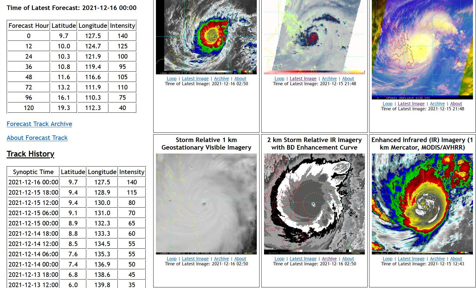 Super Typhoon 28W(RAI): explosive intensification from CAT 1 to CAT 5 over 24hours//Landfall imminent , 16/03utc