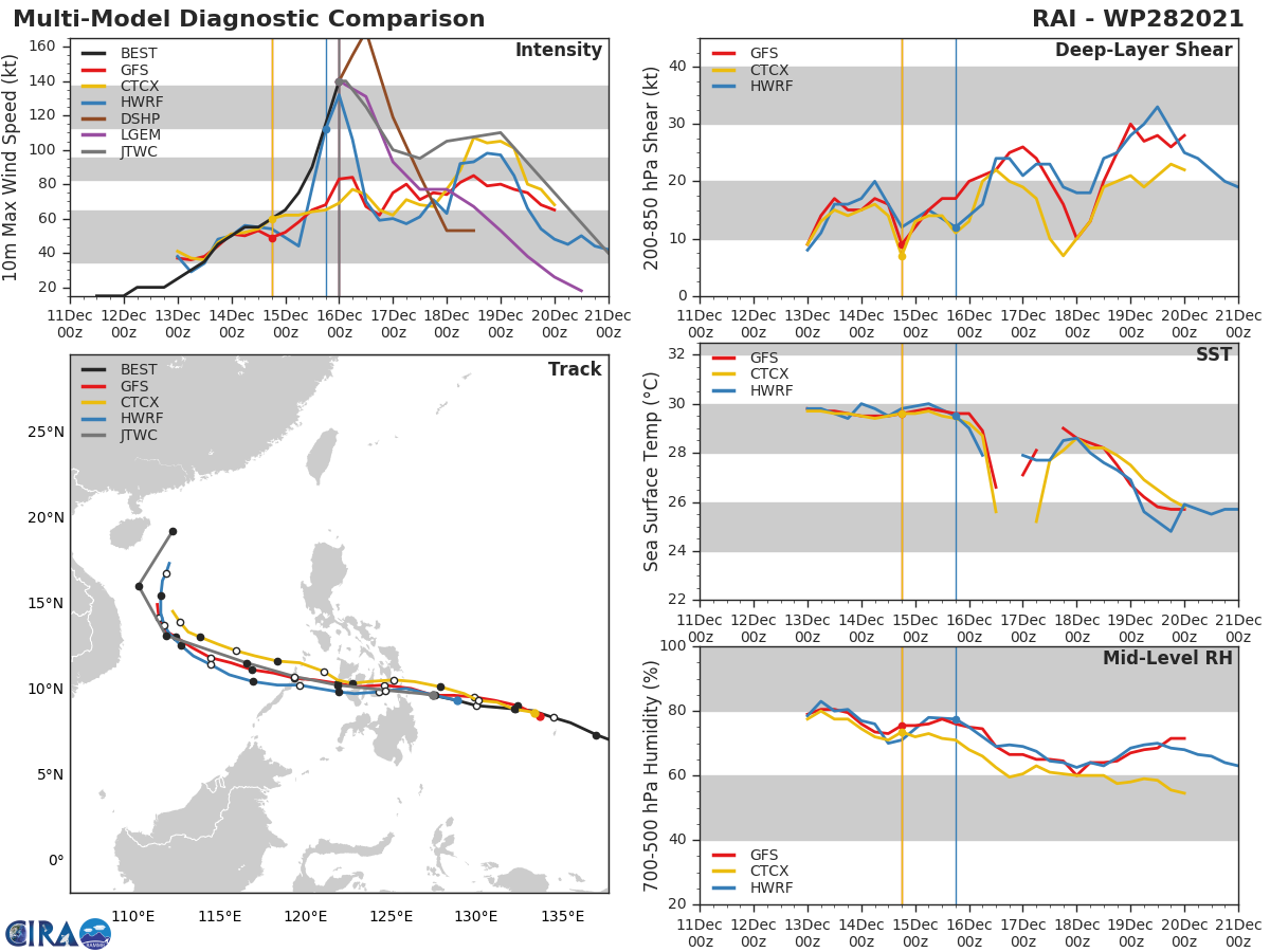 MODEL DISCUSSION: TRACK GUIDANCE REMAINS IN GOOD AGREEMENT THROUGH 72H, WITH A SPREAD OF LESS THAN 185KM AT 72H. SPREAD INCREASED TO 315KM BY 120H BETWEEN THE NAVGEM ON THE RIGHT AND ECMWF ON THE LEFT OF THE GUIDANCE ENVELOPE. THE JTWC FORECAST REMAINS CONSISTENT WITH THE PREVIOUS FORECAST AND CLOSELY TRACKS THE CONSENSUS MEAN THROUGH 48H, THEN SLIGHTLY TO THE LEFT OF THE MEAN THROUGH 120H. INTENSITY GUIDANCE IS IN GOOD AGREEMENT AS WELL, WITH ALL MEMBERS INDICATING IMMEDIATE WEAKENING FROM 00H WITH THE HWRF BEING THE MOST BEARISH, TAKING THE SYSTEM DOWN TO 60 KNOTS WITHIN 24 HOURS, WHILE THE COAMPS-TC IS THE MOST BULLISH, WITH THE MINIMUM OF 110 KNOTS AS THE SYSTEM CROSSES THE PHILIPPINES FOLLOWED BY A SECOND PEAK OF 125 KNOTS IN THE SOUTH CHINA SEA. THE JTWC FORECAST IS ABOUT 15 KNOTS ABOVE THE CONSENSUS MEAN, BUT LOWER THAN THE COAMPS-TC THROUGH 36H, THEN SLIGHTLY BELOW THE COAMPS-TC BUT ABOVE THE REMAINDER OF THE GUIDANCE THROUGH 120H. CONFIDENCE IN THE TRACK IS HIGH TRENDING MEDIUM IN THE LONG-RANGE, WHILE CONFIDENCE IN THE INTENSITY IS MEDIUM TRENDING LOW IN THE LONG-RANGE DUE TO UNCERTAINTIES SURROUNDING THE IMPACT OF THE EWRC AND TERRAIN INDUCED WEAKENING.