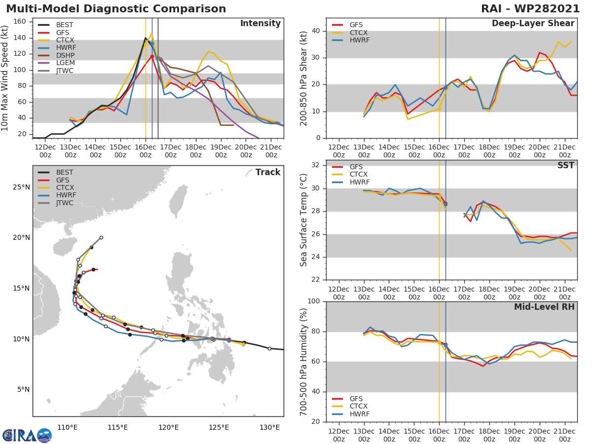 MODEL DISCUSSION: TRACK GUIDANCE REMAINS IN TIGHT AGREEMENT, WITH A MERE SPREAD OF ONLY 185KM AT 72H. THE CROSS-TRACK SPREAD  INCREASES TO 500KM BY 120H BETWEEN THE GFS ON THE RIGHT AND AFUM ON THE LEFT OF THE GUIDANCE ENVELOPE. THE JTWC FORECAST REMAINS  CONSISTENT WITH THE PREVIOUS FORECAST AND CLOSELY TRACKS THE  CONSENSUS MEAN THROUGH 36H, THEN SLIGHTLY TO THE LEFT OF THE MEAN  THROUGH 120H. INTENSITY GUIDANCE IS IN FAIR AGREEMENT AS WELL,  WITH ALL MEMBERS INDICATING IMMEDIATE WEAKENING FROM STARTING TAU  WITH HWRF REMAINING THE MOST SUBDUED, REDUCING THE SYSTEM DOWN TO 70  KNOTS BY 24H, WHILE COAMPS-TC BOLSTERS THE SYSTEM TO A SECOND  PEAK OF 110 KNOTS/CAT 3 IN THE SOUTH CHINA SEA. THE JTWC FORECAST REMAINS  10 KNOTS ABOVE THE CONSENSUS MEAN, BUT LOWER THAN THE COAMPS-TC  THROUGH 36H, THEN SLIGHTLY BELOW THE COAMPS-TC BUT ABOVE THE  REMAINDER OF THE GUIDANCE THROUGH 120H. CONFIDENCE IN THE TRACK  REMAINS HIGH FOR THE BEGINNING OF THE TRACK, THEN TRENDS TOWARDS  MEDIUM IN THE LONG-RANGE AS THE ALONG TRACK SPEED CHANGES AFTER THE  SYSTEM ENCOUNTERS THE COLD DRY AIR AND ROUNDS THE RIDGE AXIS.  CONFIDENCE IN THE INTENSITY IS LOW DUE TO UNCERTAINTIES OF THE  IMPACT OF THE LAND INTERACTION AND WHETHER THE SYSTEM WILL QUICKLY  INTENSIFY IN THE SOUTH CHINA SEA.