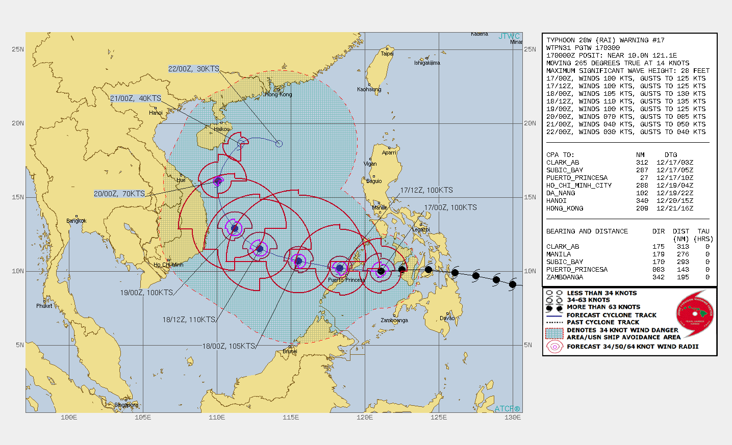 FORECAST REASONING.  SIGNIFICANT FORECAST CHANGES: THERE ARE NO SIGNIFICANT CHANGES TO THE FORECAST FROM THE PREVIOUS WARNING.  FORECAST DISCUSSION: TY 28W CONTINUES TO TRACK WESTWARD ALONG THE SOUTHERN SIDE OF A DEEP STR TO THE NORTH. THE SYSTEM IS FORECAST TO PASS OVER PALAWAN ISLAND WITHIN THE NEXT 12 HOURS, THEN GRADUALLY TURN NORTHWESTWARD IN A GRACEFUL ARC THROUGH 48H, WHERE IT WILL LIE JUST EAST OF CENTRAL VIETNAM. AS THE STEERING RIDGE RETREATS EASTWARD AFTER 48H, THE SYSTEM WILL TURN SHARPLY NORTH, THEN NORTHEAST THROUGH 96H. AS THE SYSTEM WEAKENS IT WILL COME UNDER THE STEERING INFLUENCE OF THE LOW LEVEL FLOW AND TURN EAST-SOUTHEAST BY 120H. NOW THAT TY 28W HAS EMERGED BACK OVER THE WARM WATERS OF THE SULU SEA, THE IMPROVED OUTFLOW, WARM SSTS AND REDUCED VWS WILL LEAD TO A PERIOD OF INTENSIFICATION, PEAKING AT 110 KNOTS/CAT 3 AT 36H. THIS WILL BE THE HIGH WATER MARK, AS AFTER THE SYSTEM TURNS POLEWARD, DRAMATICALLY INCREASED SHEAR, DECREASED SSTS, AND DRY AIR ENTRAINMENT  WILL CONSPIRE TO DECAPITATE AND SMOTHER THE SYSTEM AND ULTIMATELY LEAD TO ITS DEMISE NO LATER THAN 120H.