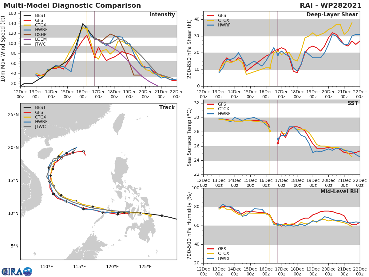 MODEL DISCUSSION: TRACK GUIDANCE REMAINS IN GOOD AGREEMENT THROUGH 48H, THEN NOT SURPRISINGLY BEGINS TO DIVERAGE DURING THE RECURVE. WHILE THE MODELS DO SPREAD AFTER 48H, OVERALL THE UNCERTAINTY IS FAIRLY MODEST, WITH ALL MODELS, WITH THE EXCEPTION OF GALWEM, CONSTRAINED WITHIN A 185KM ENVELOPE, EVEN AT 120H. OVERALL CONFIDENCE IS HIGH THROUGH 48H, BUT DECREASES TO MEDIUM THEREAFTER IN LIGHT OF THE CLIMATOLOGICAL UNCERTAINTY SURROUNDING RECURVE EVENTS, ESPECIALLY WHEN COMBINED WITH RAPID DISSIPATION. THE INTENSITY GUIDANCE IS IN GOOD AGREEMENT THAT THE SYSTEM WILL INTENSITY SLIGHTLY AS IT MOVES INTO THE SOUTH CHINA SEA, THEN RAPIDLY WEAKEN AFTER THE ONSET OF THE HIGH SHEAR AFTER TAU 48. THE JTWC FORECAST LIES ALONG THE HIGH END OF THE GUIDANCE PACKAGE, WITH MEDIUM CONFIDENCE.