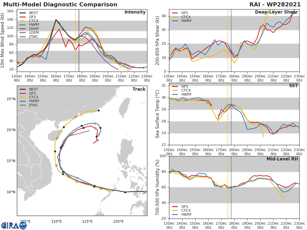 Typhoon 28W(RAI) once again a strong CAT 3 to the West of the Philippines// Invest 94B over the BOB, 18/03utc