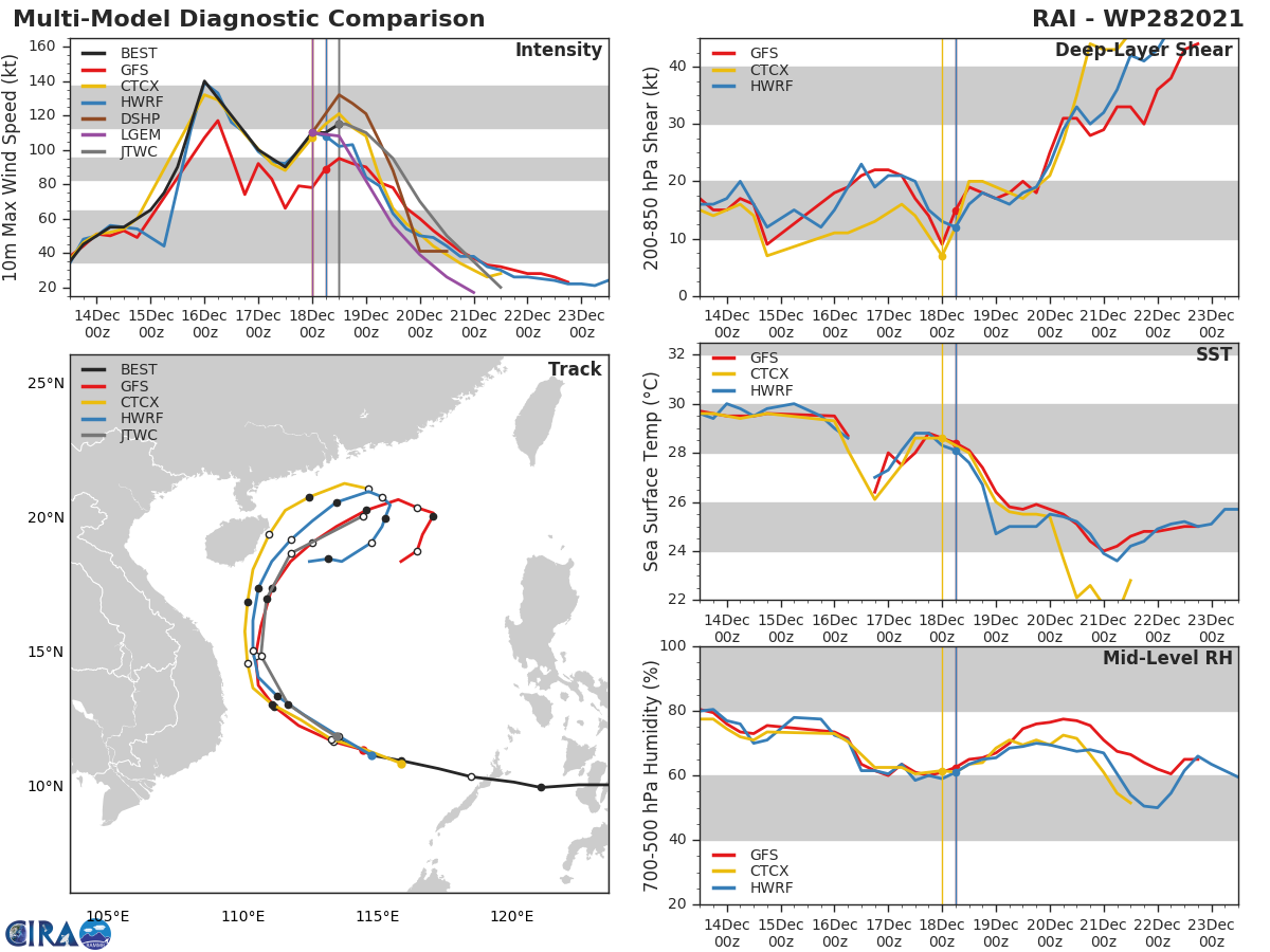 MODEL DISCUSSION: NUMERICAL MODEL GUIDANCE CONTINUES TO BE IN  RELATIVELY GOOD AGREEMENT IN REGARDS TO THE NEAR PORTION OF THE  FORECAST TRACK WITH ONLY A 55 KM CROSS-TRACK SPREAD AT 24H. THE  SPREAD INCREASES AFTERWARDS BUT ALL MODELS AGREE ON THE SAME GENERAL  TRACK DIRECTION FOR THE REMAINDER OF THE JTWC FORECAST PERIOD.  THEREFORE, THE JTWC FORECAST TRACK IS PLACED CLOSE TO CONSENSUS.  INTENSITY GUIDANCE IS IN GOOD AGREEMENT WITH ALL MODELS SHOWING THE  SYSTEM AT CURRENT PEAK INTENSITY FOLLOWED BY A RAPID DECREASE IN  INTENSITY FROM NOW UNTIL 72H. THE JTWC FORECAST INTENSITY IS  PLACED CLOSE TO CONSENSUS.