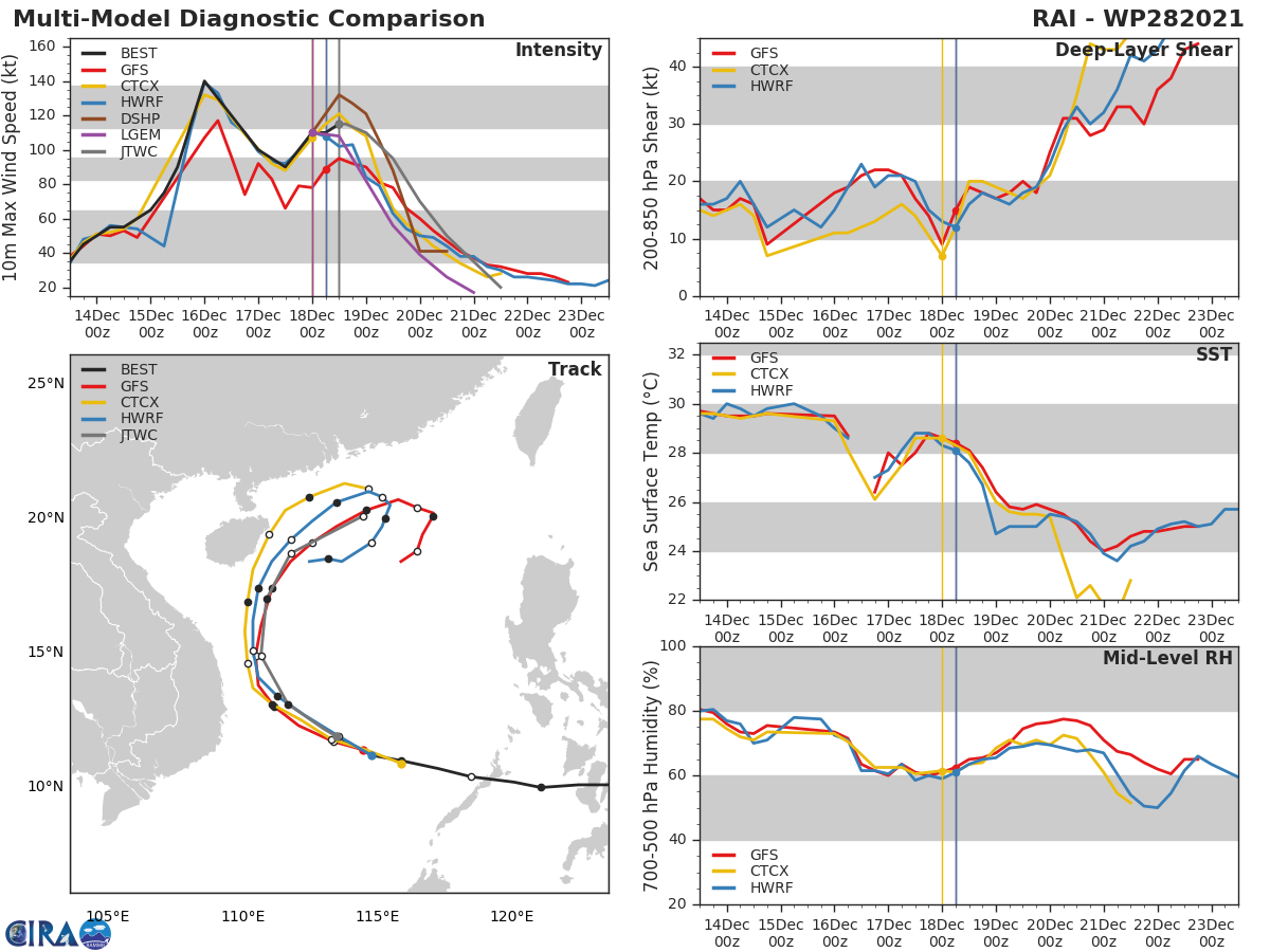 MODEL DISCUSSION: NUMERICAL MODEL GUIDANCE CONTINUES TO BE IN  RELATIVELY GOOD AGREEMENT IN REGARDS TO THE NEAR PORTION OF THE  FORECAST TRACK WITH ONLY A 55 KM CROSS-TRACK SPREAD AT 24H. THE  SPREAD INCREASES AFTERWARDS BUT ALL MODELS AGREE ON THE SAME GENERAL  TRACK DIRECTION FOR THE REMAINDER OF THE JTWC FORECAST PERIOD.  THEREFORE, THE JTWC FORECAST TRACK IS PLACED CLOSE TO CONSENSUS.  INTENSITY GUIDANCE IS IN GOOD AGREEMENT WITH ALL MODELS SHOWING THE  SYSTEM AT CURRENT PEAK INTENSITY FOLLOWED BY A RAPID DECREASE IN  INTENSITY FROM NOW UNTIL 72H. THE JTWC FORECAST INTENSITY IS  PLACED CLOSE TO CONSENSUS. MODEL DISCUSSION: NUMERICAL MODEL GUIDANCE CONTINUES TO BE IN  RELATIVELY GOOD AGREEMENT IN REGARDS TO THE NEAR PORTION OF THE  FORECAST TRACK WITH ONLY A 55 KM CROSS-TRACK SPREAD AT 24H. THE  SPREAD INCREASES AFTERWARDS BUT ALL MODELS AGREE ON THE SAME GENERAL  TRACK DIRECTION FOR THE REMAINDER OF THE JTWC FORECAST PERIOD.  THEREFORE, THE JTWC FORECAST TRACK IS PLACED CLOSE TO CONSENSUS.  INTENSITY GUIDANCE IS IN GOOD AGREEMENT WITH ALL MODELS SHOWING THE  SYSTEM AT CURRENT PEAK INTENSITY FOLLOWED BY A RAPID DECREASE IN  INTENSITY FROM NOW UNTIL 72H. THE JTWC FORECAST INTENSITY IS  PLACED CLOSE TO CONSENSUS.