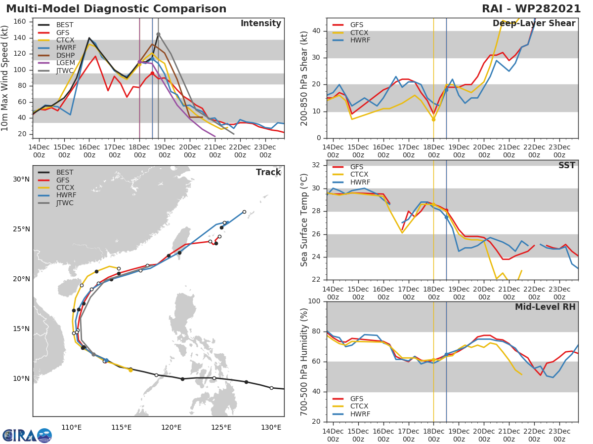 Super Typhoon 28W(RAI): making history over the South China Sea, 19/03utc