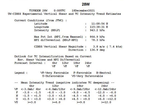 Super Typhoon 28W(RAI): making history over the South China Sea, 19/03utc Super Typhoon 28W(RAI): making history over the South China Sea, 19/03utc