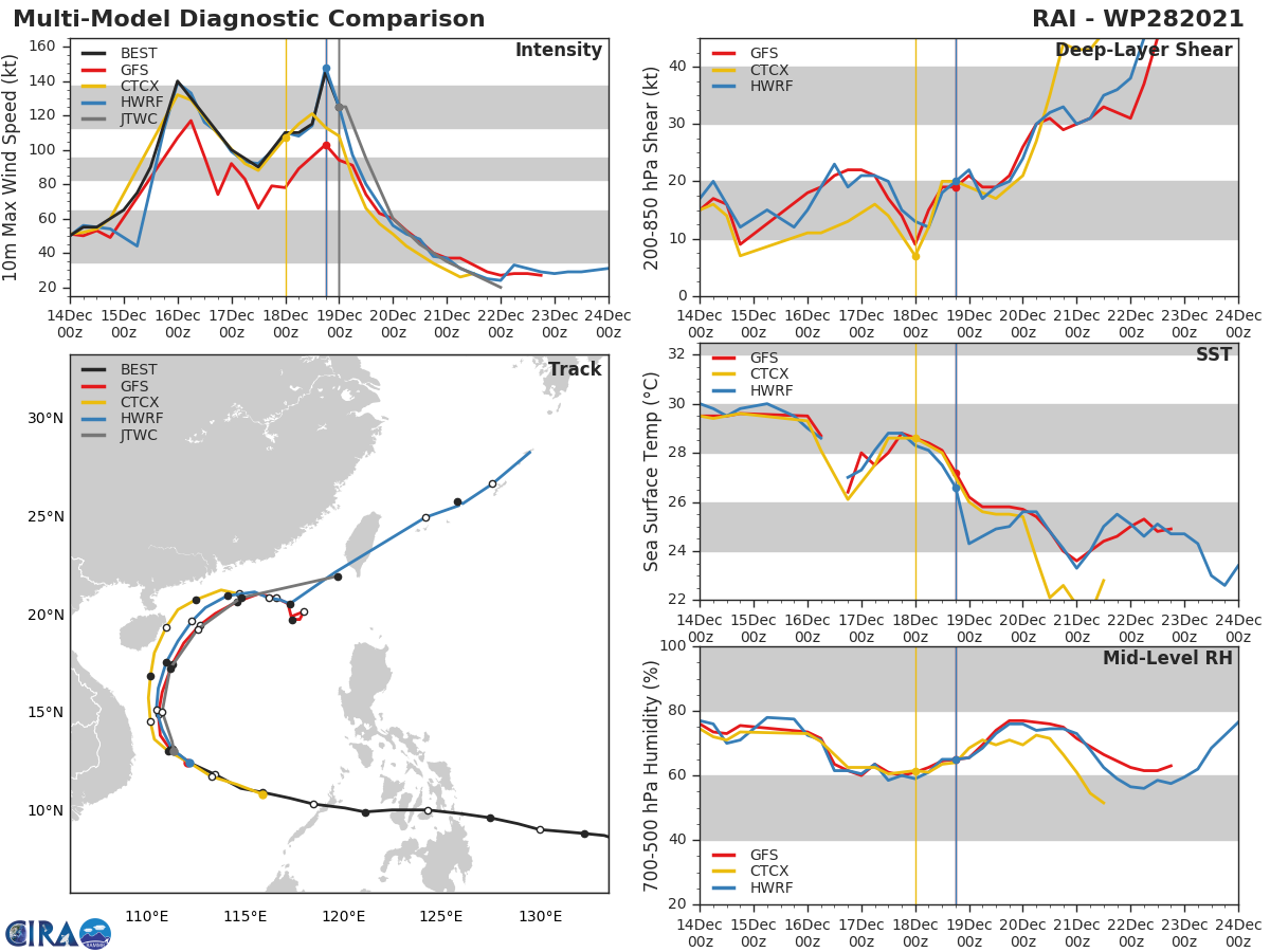 MODEL DISCUSSION: NUMERICAL MODEL GUIDANCE CONTINUES TO BE IN VERY GOOD AGREEMENT, LENDING HIGH CONFIDENCE TO THE JTWC FORECAST TRACK. INTENSITY GUIDANCE IS ALSO IN GOOD AGREEMENT WITH ALL MODELS SHOWING THE SYSTEM RAPIDLY DECREASING IN INTENSITY THROUGH 72H. THE JTWC INTENSITY FORECAST IS SET WITH MEDIUM CONFIDENCE DUE TO THE RAPID WEAKENING OF THE SYSTEM AND HEDGED SLIGHTLY HIGHER THAN MODEL CONSENSUS. MODEL DISCUSSION: NUMERICAL MODEL GUIDANCE CONTINUES TO BE IN VERY GOOD AGREEMENT, LENDING HIGH CONFIDENCE TO THE JTWC FORECAST TRACK. INTENSITY GUIDANCE IS ALSO IN GOOD AGREEMENT WITH ALL MODELS SHOWING THE SYSTEM RAPIDLY DECREASING IN INTENSITY THROUGH 72H. THE JTWC INTENSITY FORECAST IS SET WITH MEDIUM CONFIDENCE DUE TO THE RAPID WEAKENING OF THE SYSTEM AND HEDGED SLIGHTLY HIGHER THAN MODEL CONSENSUS.