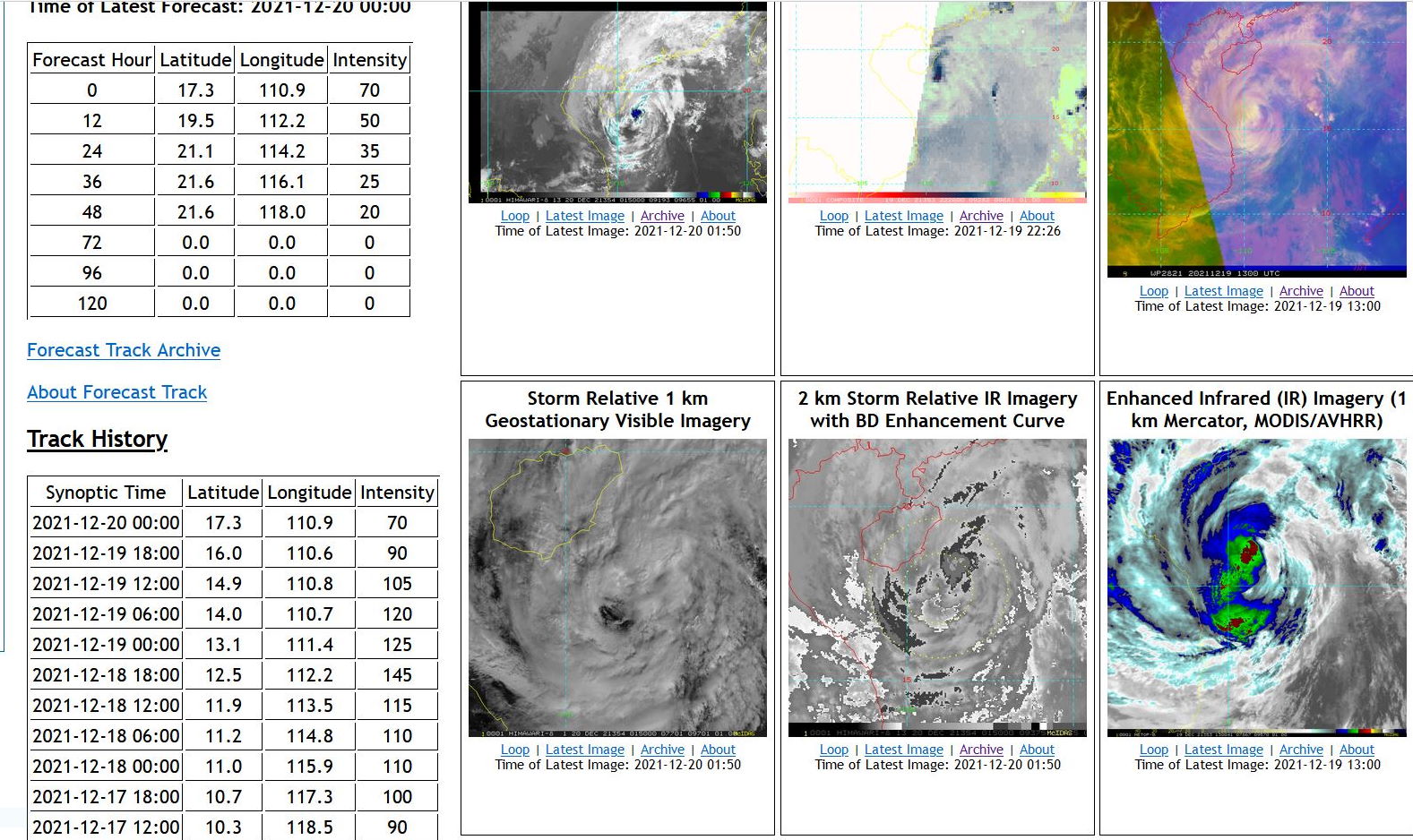 Typhoon 28W(RAI) down 55knots in 24H, intensity to fall below 35knots in 36h// Invest 94B and Invest 98W, 20/03utc Typhoon 28W(RAI) down 55knots in 24H, intensity to fall below 35knots in 36h// Invest 94B and Invest 98W, 20/03utc