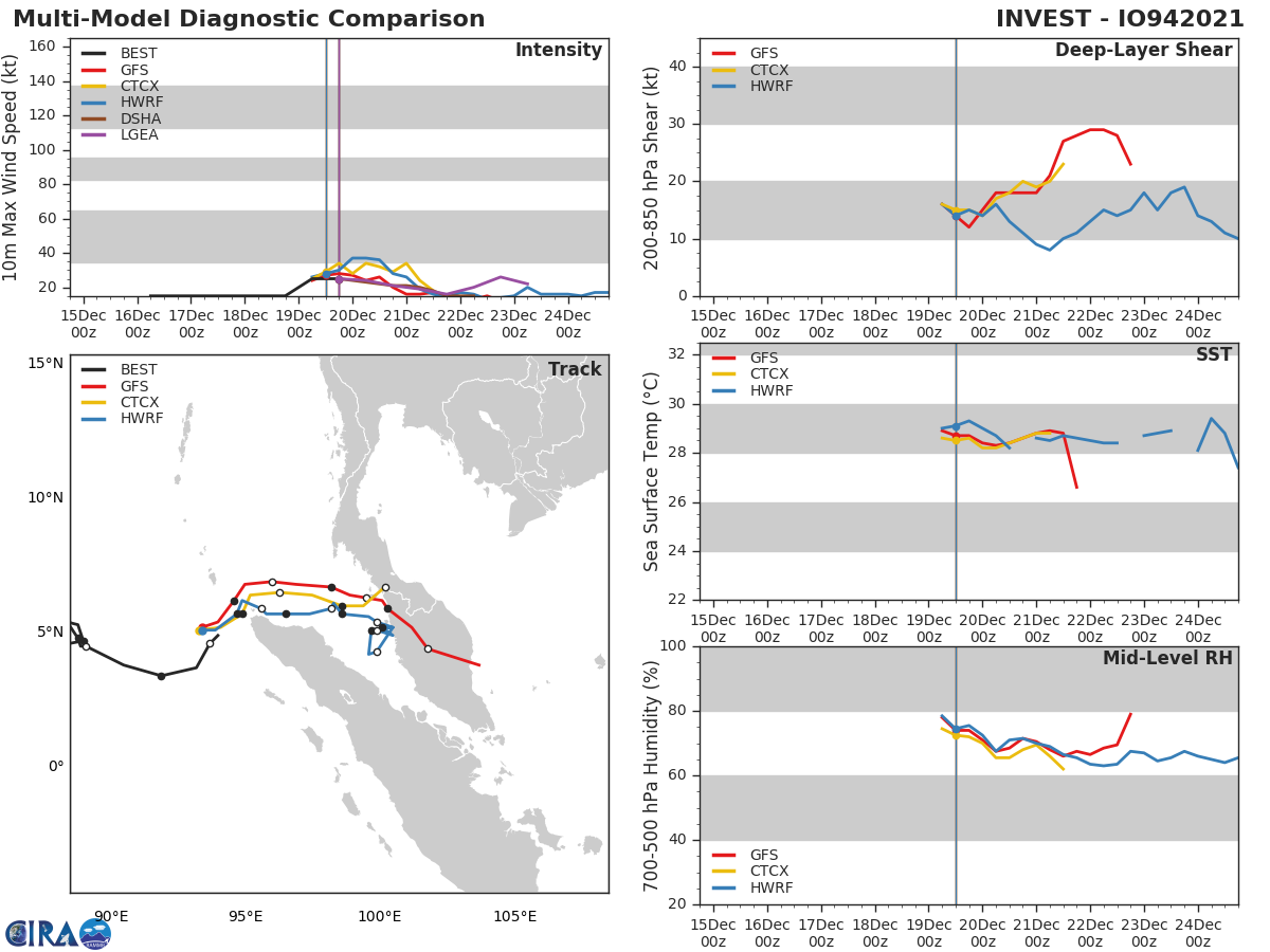 GLOBAL MODELS ARE IN AGREEMENT THAT 94B WILL HAVE A GENERAL EASTWARD TRACK INTO THE NORTH-WESTERN TIP OF SUMATRA.