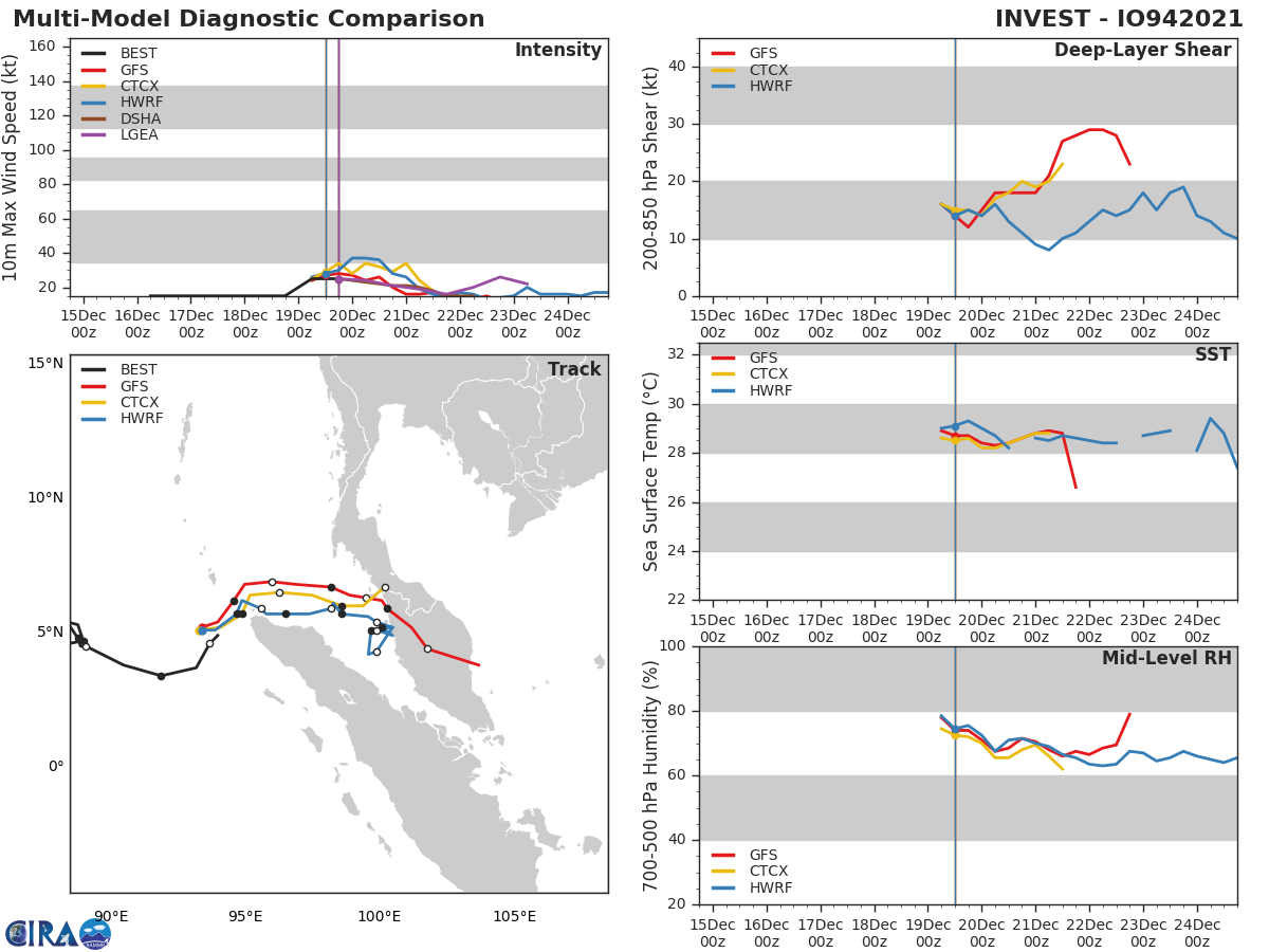 GLOBAL MODELS ARE IN AGREEMENT THAT 94B WILL HAVE A GENERAL EASTWARD TRACK INTO THE NORTH-WESTERN TIP OF SUMATRA. GLOBAL MODELS ARE IN AGREEMENT THAT 94B WILL HAVE A GENERAL EASTWARD TRACK INTO THE NORTH-WESTERN TIP OF SUMATRA.