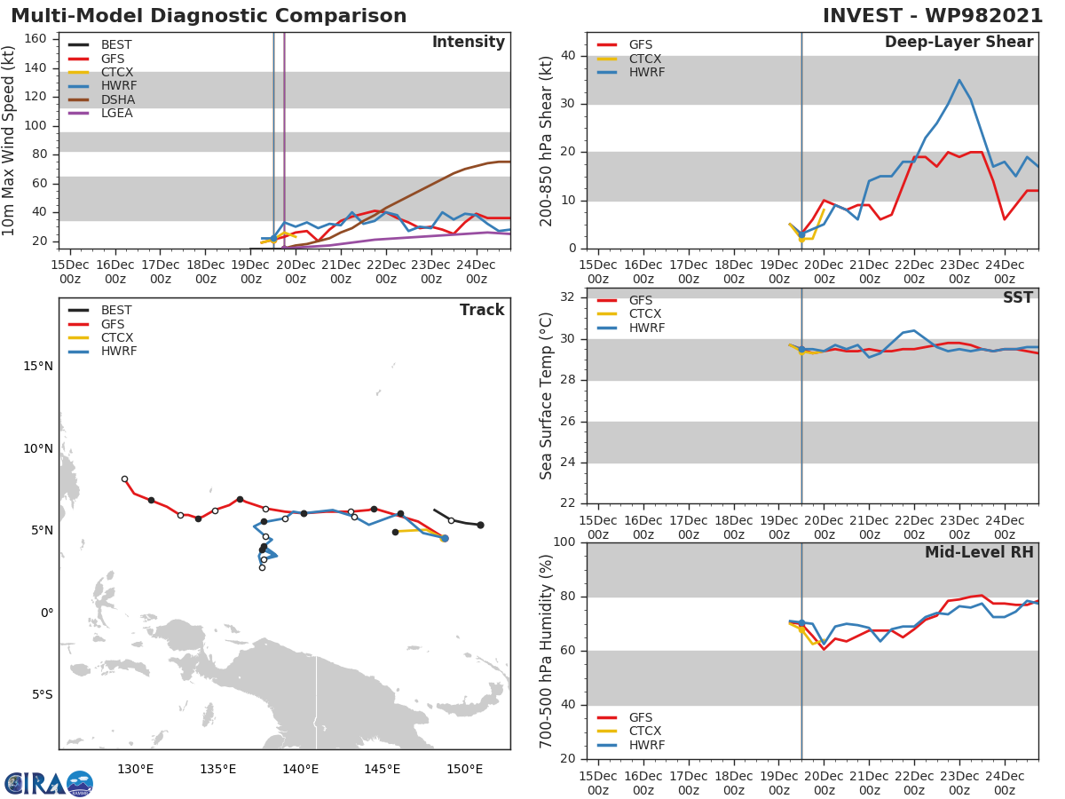 Typhoon 28W(RAI) down 55knots in 24H, intensity to fall below 35knots in 36h// Invest 94B and Invest 98W, 20/03utc