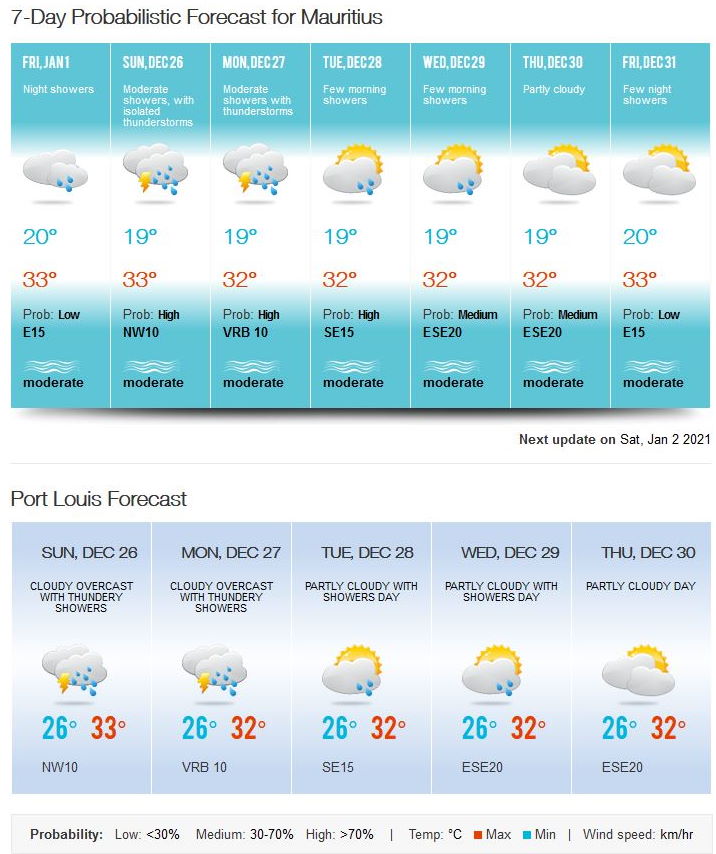 Communiqué Spécial de la Météo pour Maurice émis à 09h00 ce Dimanche 26 Decembre 2021 valid jusqu'à 16h00 Lundi 27 Decembre 2021 .     Les conditions atmosphériques demeurent humide et instable sur notre région, favorisant ainsi la formation de nuages actifs sur l'île.  Ces nuages actifs occasionneront des averses modérées à localement fortes, accompagnes orages.    Conseil pratique:  Durant les orages, le public est conseillé de rester à l'abri, d'éviter les plaines et les sorties en mer et de ne pas s'abriter sous les arbres.