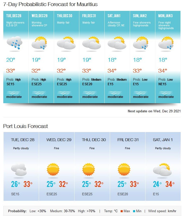 Bulletin prévision - Maurice  COMMUNIQUÉ DE LA MÉTÉO POUR MAURICE ÉMIS À 16H30 CE MARDI 28 DÉCEMBRE 2021.     SITUATION GÉNÉRALE:  Des nuages venant du Sud-Est influenceront le temps local à partir de cette nuit.     PRÉVISIONS POUR LES PROCHAINES 24 HEURES:  Mi-couvert dans la soirée.  Il y aura des périodes nuageuses durant la nuit et demain matin avec des averses principalement à l'Est, au Sud et sur les terrains élevés.  Les averses pourraient être modérés par moments.  Des poches de brouillard sont aussi prévues dans certains endroits.     La température minimale variera entre 19 et 21 degrés Celsius sur le plateau central et entre 23 et 25 degrés Celsius sur les régions côtières.     Le temps s'améliorera graduellement dans l'après-midi de demain.     La température maximale variera entre 26 et 28 degrés Celsius sur le plateau central et entre 30 et 33 degrés Celsius sur le littoral.     Vent du Sud-Est à environ 15 km/h,se renforçant légèrement demain.     Mer agitée au-delà des récifs avec des vagues de l'ordre de 1 mètre 50.     Marées Hautes :  21h01 et demain 09h13.  Marées Basses : Demain 02h50 et 16h11.  Lever du soleil (Demain) :      05h31.  Coucher du soleil (Demain) : 18h52.     La pression atmosphérique à 16h00 : 1013 hectoPascals.