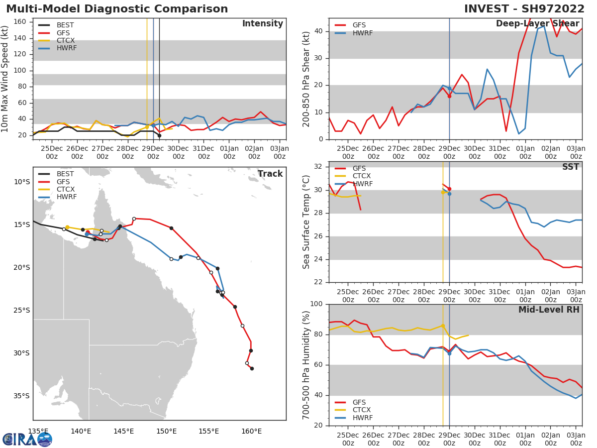 GLOBAL MODELS ARE IN GENERAL AGREEMENT  THAT THE SYSTEM WILL TRACK EAST-SOUTHEASTWARD AND UNDERGO  INTENSIFICATION UPON ENTERING THE CORAL SEA NEAR CAIRNS.