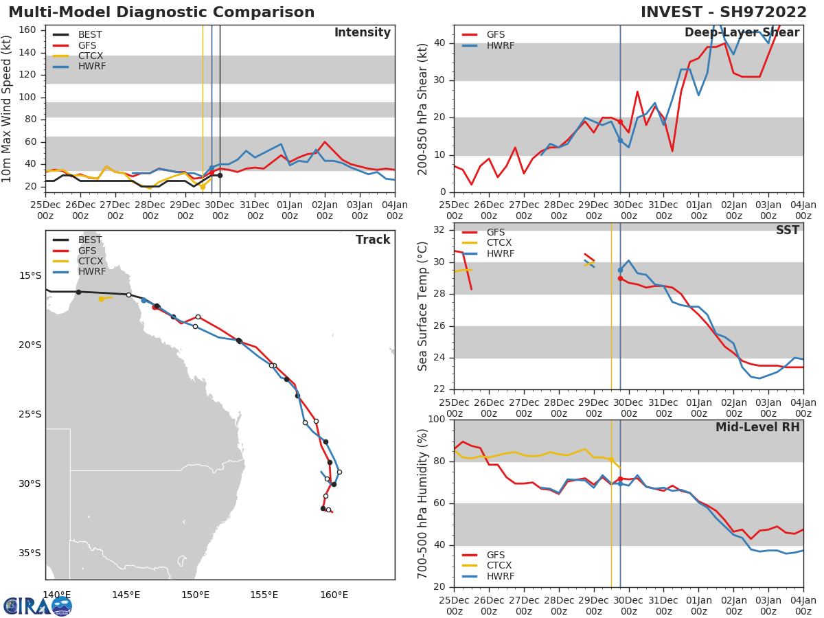 Tropical Cyclone Formation Alert issued for Invest 97S, 30/03utc