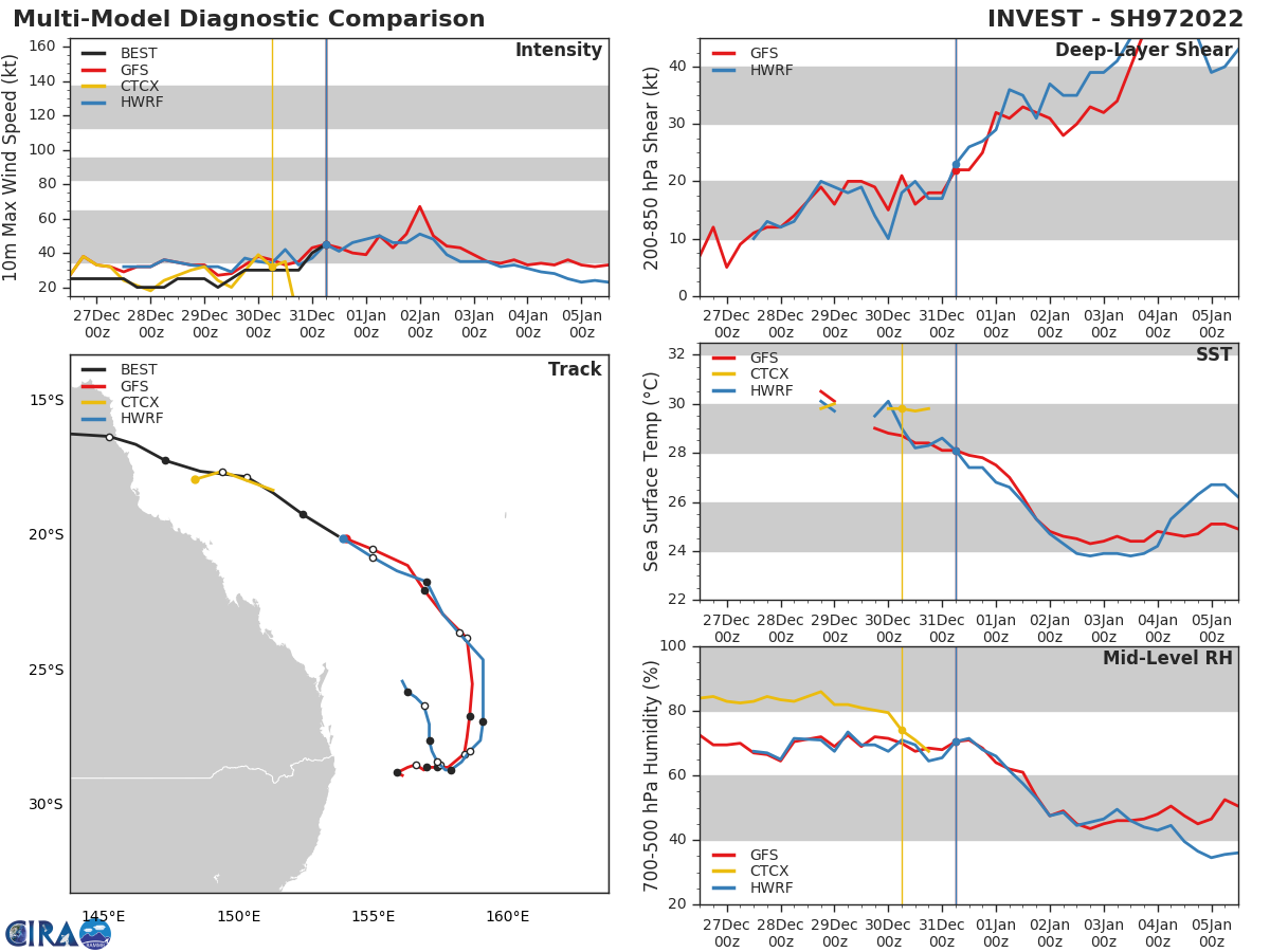 MODEL DISCUSSION: TRACK GUIDANCE IS IN POOR AGREEMENT, WITH SIGNIFICANT SPREAD AFTER 36H. THERE ARE TWO DISTINCT GROUPINGS IN THE TRACK GUIDANCE, WITH THE NORTHERN GROUP OF UKMET ENSEMBLE, GALWEM, ECMWF AND THE ECMWF ENSEMBLE TURNING THE CIRCULATION SHARPLY WEST TOWARDS THE COASTLINE AFTER 36H. THE SOUTHERN GROUPING CONSISTING OF GFS, GFS ENSEMBLE AND HWRF TRACK THE SYSTEM STEADILY SOUTHWARD PARALLEL TO THE COAST THROUGH THE FORECAST PERIOD AND BEYOND. THE JTWC FORECAST LIES ON THE EAST SIDE OF THE ENVELOPE THROUGH 36H, THEN TURNS WEST ON THE SOUTHERN SIDE OF THE NORTHERN GROUPING THROUGH THE END OF THE FORECAST PERIOD. CONSIDERING THAT THE MAJORITY OF THE MODEL SPREAD OCCURS AFTER 36H, THERE IS MEDIUM CONFIDENCE IN THE JTWC FORECAST. INTENSITY GUIDANCE IS SIMILARLY MIXED, WITH THE SHIPS GUIDANCE BEING THE MOST AGGRESSIVE, PEAKING BETWEEN 65 AND 75 KNOTS, WHILE THE HWRF IS THE LEAST AGGRESSIVE, PEAKING AT THE ANALYSIS OF 50 KNOTS AND DECREASING STEADILY THEREAFTER. THE JTWC FORECAST MOST CLOSELY FOLLOWS THE HWRF SOLUTION, WITH MEDIUM CONFIDENCE.