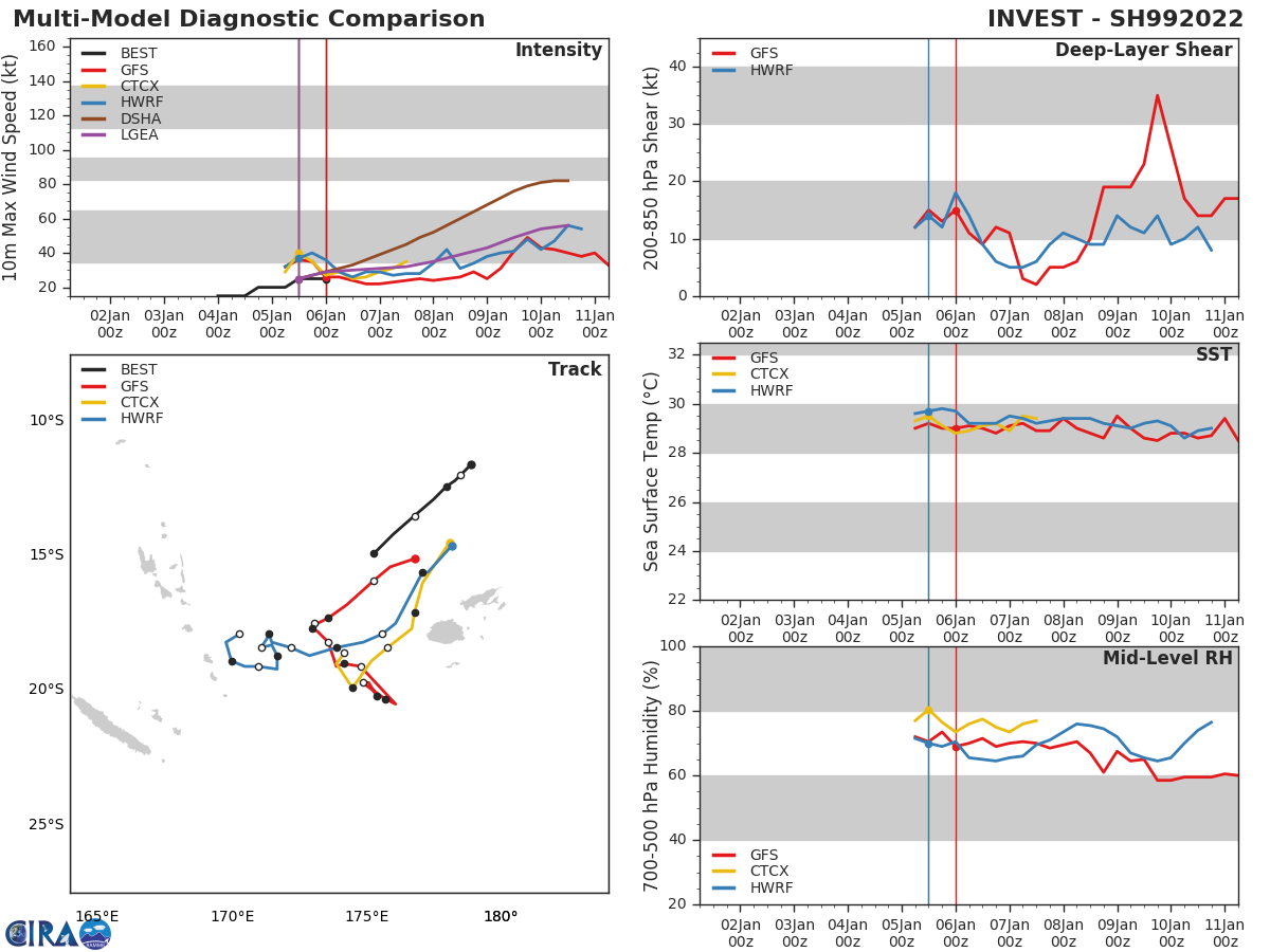 NUMERICAL MODELS INDICATE 99P WILL DEEPEN AS IT TRAVELS SOUTHWEST  BUT REMAIN BELOW WARNING CRITERIA.