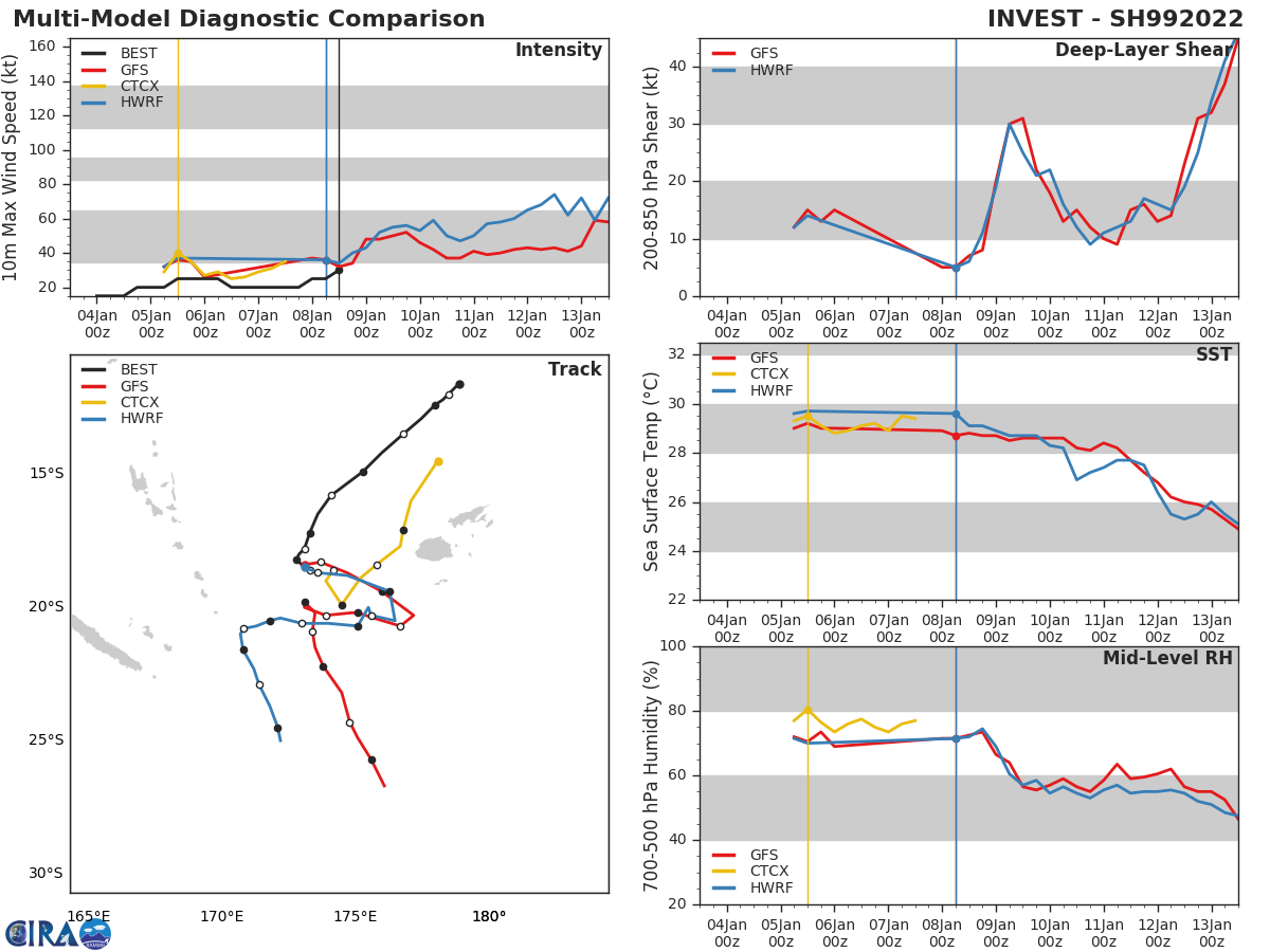 GLOBAL MODELS AGREE THAT 99P WILL CONTINUE TO  STRENGTHEN AS IT TRACKS GENERALLY SOUTH-SOUTHEAST.