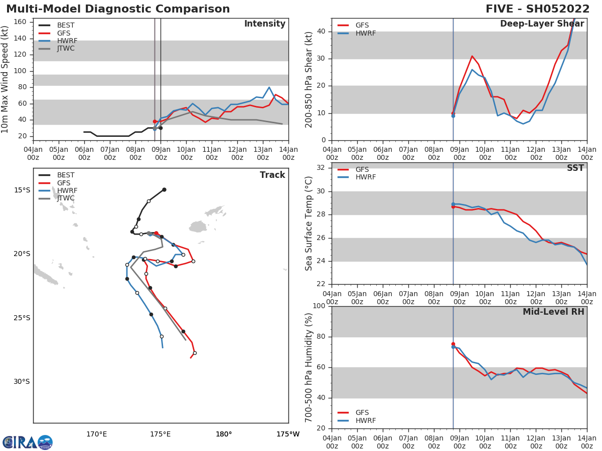 MODEL DISCUSSION: THE NUMERICAL MODELS AND ENSEMBLE GUIDANCE (EPS AND GEFS) SUPPORT THE JTWC FORECAST TRACK WITH FAIR CONFIDENCE WITH SOME UNCERTAINTY IN THE EXACT TRACK DUE TO THE COMPLEX, RAPIDLY-EVOLVING SYNOPTIC PATTERN. THUS, OVERALL CONFIDENCE IN THE JTWC TRACK IS MEDIUM. THERE IS ALSO UNCERTAINTY IN THE JTWC INTENSITY FORECAST DUE TO THE PRESENCE OF THE UPPER-LEVEL TROUGH OVER THE SYSTEM AND THE POTENTIAL FOR DRY AIR ENTRAINMENT, WHICH IS EXPECTED TO LIMIT DEVELOPMENT. THE BULK OF THE RELIABLE INTENSITY GUIDANCE SUPPORTS THE JTWC FORECAST WITH HWRF PEAKING SLIGHTLY HIGHER TO 55 KNOTS AT TAU 24. AFTER 72H, THE JTWC INTENSITY  FORECAST IS SIGNIFICANTLY LOWER THAN THE INTENSITY GUIDANCE DUE TO  INCREASING VERTICAL WIND SHEAR AND COOLER SST VALUES (26-27C).