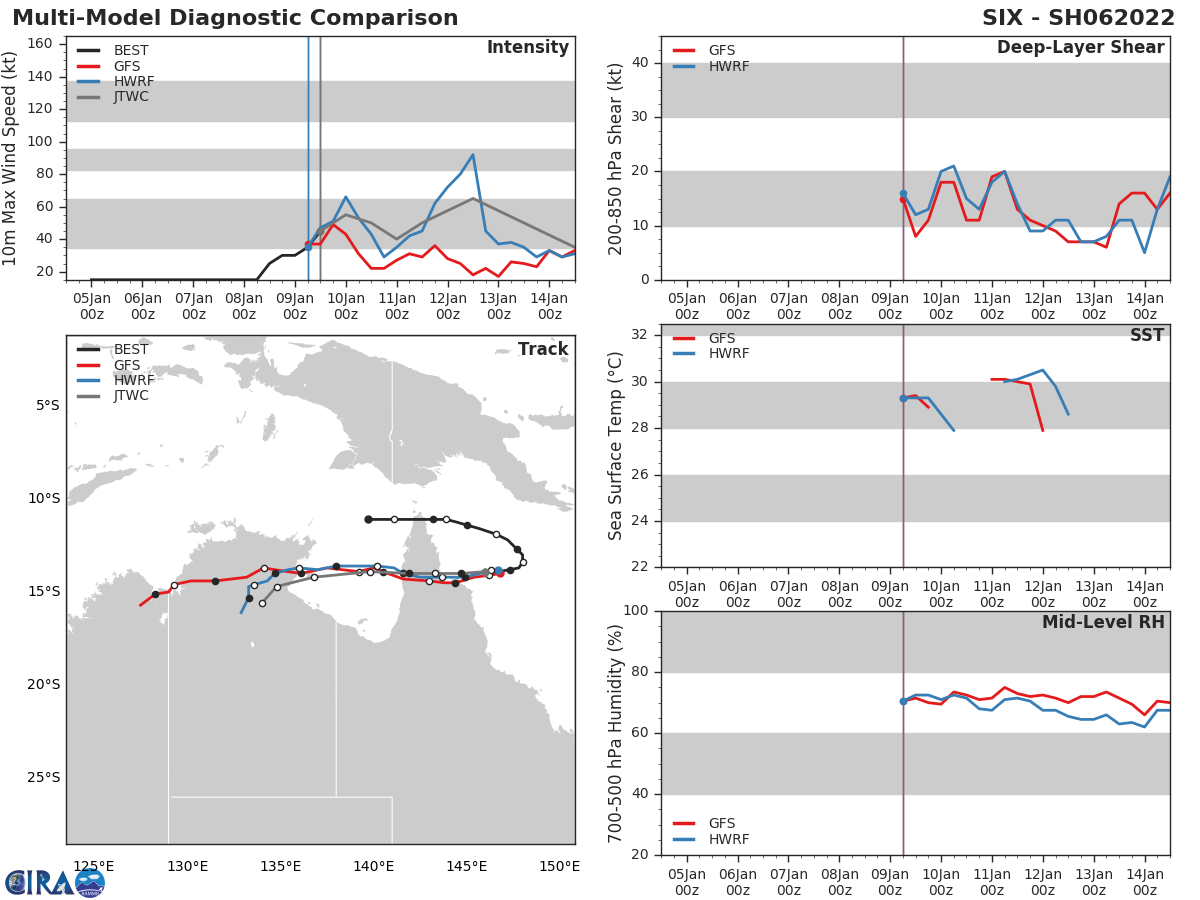 MODEL DISCUSSION: TRACK GUIDANCE IS IN RELATIVELY GOOD AGREEMENT, WITH THE NOTABLE EXCEPTION OF NAVGEM TO THE SOUTH, AND THE GFS WHICH CONTINUES TO TAKE THE SYSTEM WESTWARD AT AN EXTREMELY FAST RATE. THE REMAINDER OF THE GUIDANCE PACKAGE IS CLOSELY PACKED ABOUT THE CONSENSUS MEAN THROUGH 120H. THE JTWC TRACK LIES ON THE NORTHERN EDGE OF THE TIGHTEST GROUPING OF MODELS AND SLIGHTLY NORTH OF THE CONSENSUS MEAN WHICH IS BEING PULLED SOUTH BY THE NAVGEM. OVERALL TRACK CONFIDENCE IS MEDIUM THROUGH 72H, AND LOW THEREAFTER. INTENSITY GUIDANCE, WITH THE EXCEPTION OF GFS, ALL SUPPORT THE FORECAST TREND LINE, THOUGH DIFFER ON THE PEAKS AND TROUGHS OF THE FORECAST. THE COAMPS-TC FORECAST REMAINS THE MOST AGGRESSIVE, WHILE THE GFS IS THE LEAST. THE JTWC FORECAST MATCHES THE COAMPS-TC THROUGH 36H, THEN IS BELOW THE PEAK COAMPS-TC PEAK OF 90 KNOTS, MORE CLOSELY TRACKING THE HWRF THROUGH THE REMAINDER OF THE FORECAST. CONFIDENCE IS MEDIUM TRENDING TO LOW.