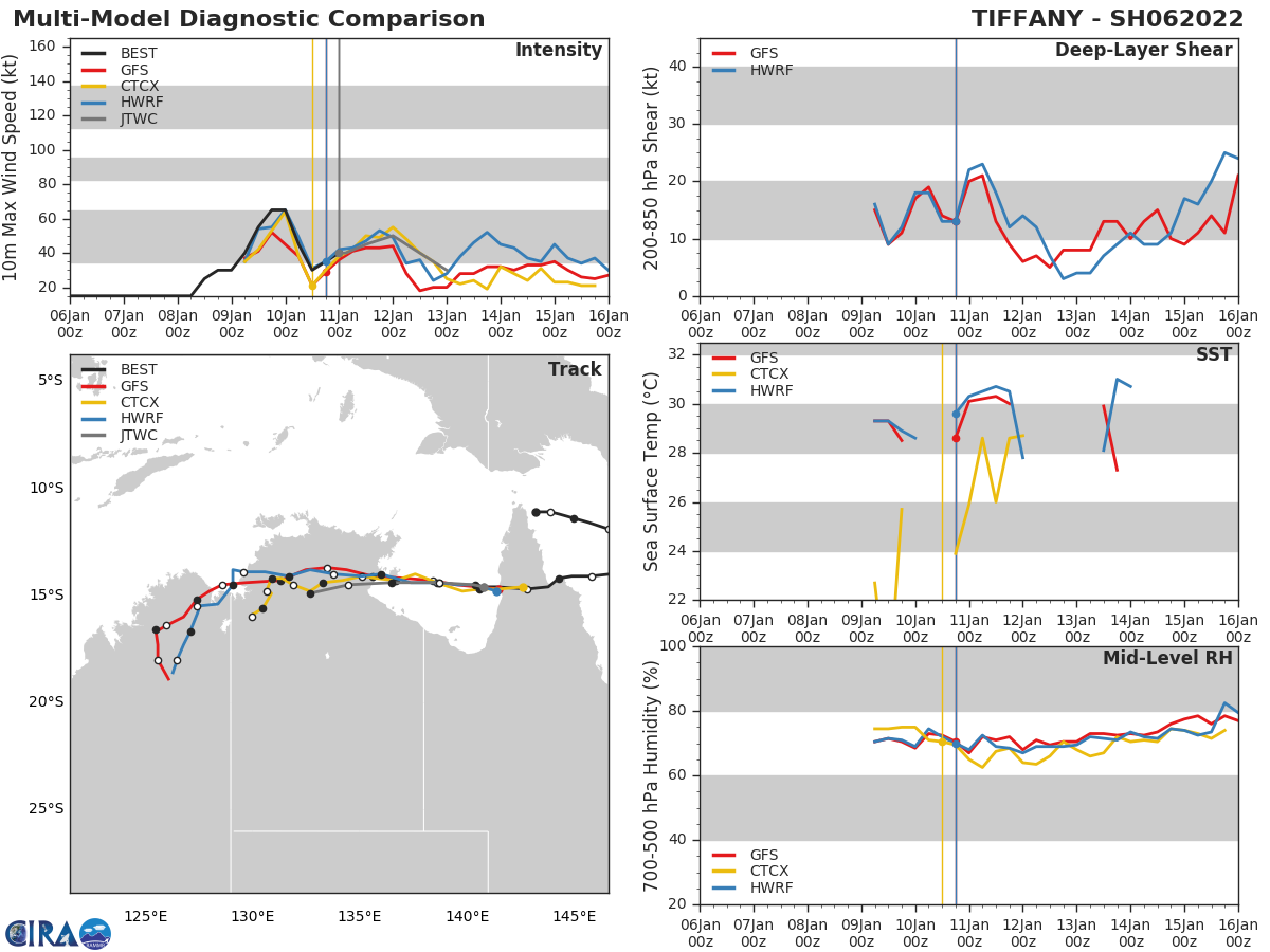 MODEL DISCUSSION: NUMERICAL MODELS ARE IN GOOD AGREEMENT WITH  VARYING DEGREES IN THE POLEWARD TRACK TOWARD THE TERMINATION OF THE  FORECAST. NVGM AND UEMN ARE ON THE LEFT MARGIN OF THE ENVELOPE AND  OFFER THE EARLIEST TURN WHILE GFS AND AEMN ARE ON THE RIGHT MARGIN  WITH THE POLEWARD TURN OCCURRING MUCH LATER. OVERALL, THERE IS  MEDIUM CONFIDENCE IN THE JTWC TRACK FORECAST THAT IS LAID CLOSE TO  THE MODEL CONSENSUS.