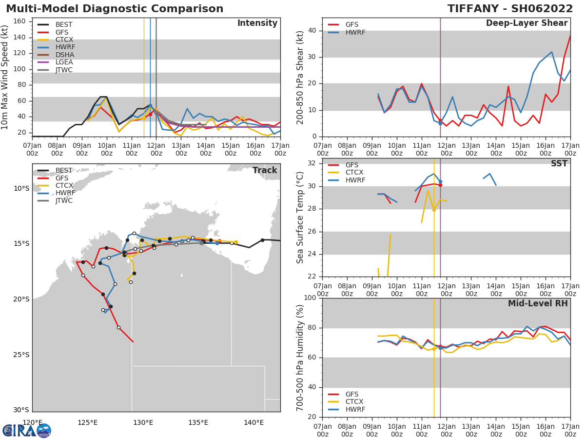 Cyclones: Pacific duo, TC 06P(TIFFANY) and TC 05P(CODY) updates 12/03utc