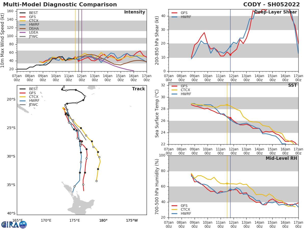 MODEL DISCUSSION: NUMERICAL MODELS ARE IN VERY TIGHT AGREEMENT WITH THE SOLE EXCEPTION OF NAVGEM THAT DRASTICALLY SHOOTS THE VORTEX WESTWARD AFTER 24H. REGARDLESS, THERE IS HIGH MEDIUM CONFIDENCE IN THE JTWC TRACK FORECAST THAT IS LAID JUST TO THE EAST OF THE MODEL CONSENSUS AFTER 24H TO OFFSET NAVGEM. MODEL DISCUSSION: NUMERICAL MODELS ARE IN VERY TIGHT AGREEMENT WITH THE SOLE EXCEPTION OF NAVGEM THAT DRASTICALLY SHOOTS THE VORTEX WESTWARD AFTER 24H. REGARDLESS, THERE IS HIGH MEDIUM CONFIDENCE IN THE JTWC TRACK FORECAST THAT IS LAID JUST TO THE EAST OF THE MODEL CONSENSUS AFTER 24H TO OFFSET NAVGEM.