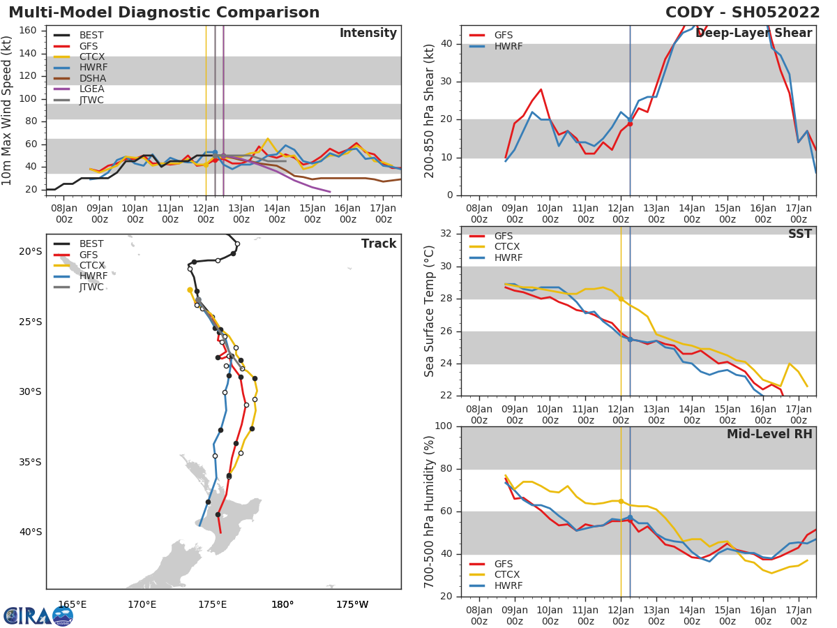 MODEL DISCUSSION: NUMERICAL MODELS ARE IN EXTREMELY TIGHT AGREEMENT THROUGH THE FIRST 24 HOURS WITH A SPREAD OF ONLY 65KM. ONCE THE  SYSTEM ENCROACHES UPON THE BAROCLINIC ZONE THE MODEL GUIDANCE ALONG- TRACK SPREAD INCREASES WHILE THE CROSS-TRACK SPREAD IS MINIMAL TO A  MERE 80KM WITH THE EXCLUSION OF NAVGEM. REGARDLESS, THERE IS HIGH  CONFIDENCE IN THE JTWC TRACK FORECAST WHICH IS LAID JUST TO THE WEST  OF THE MODEL CONSENSUS THROUGH 24H OFFSETTING NAVGEM, AND ONLY  MEDIUM CONFIDENCE IN THE INTENSITY AS THE SYSTEM UNDERGOES  TRANSITION INTO A COLD-CORE LOW.