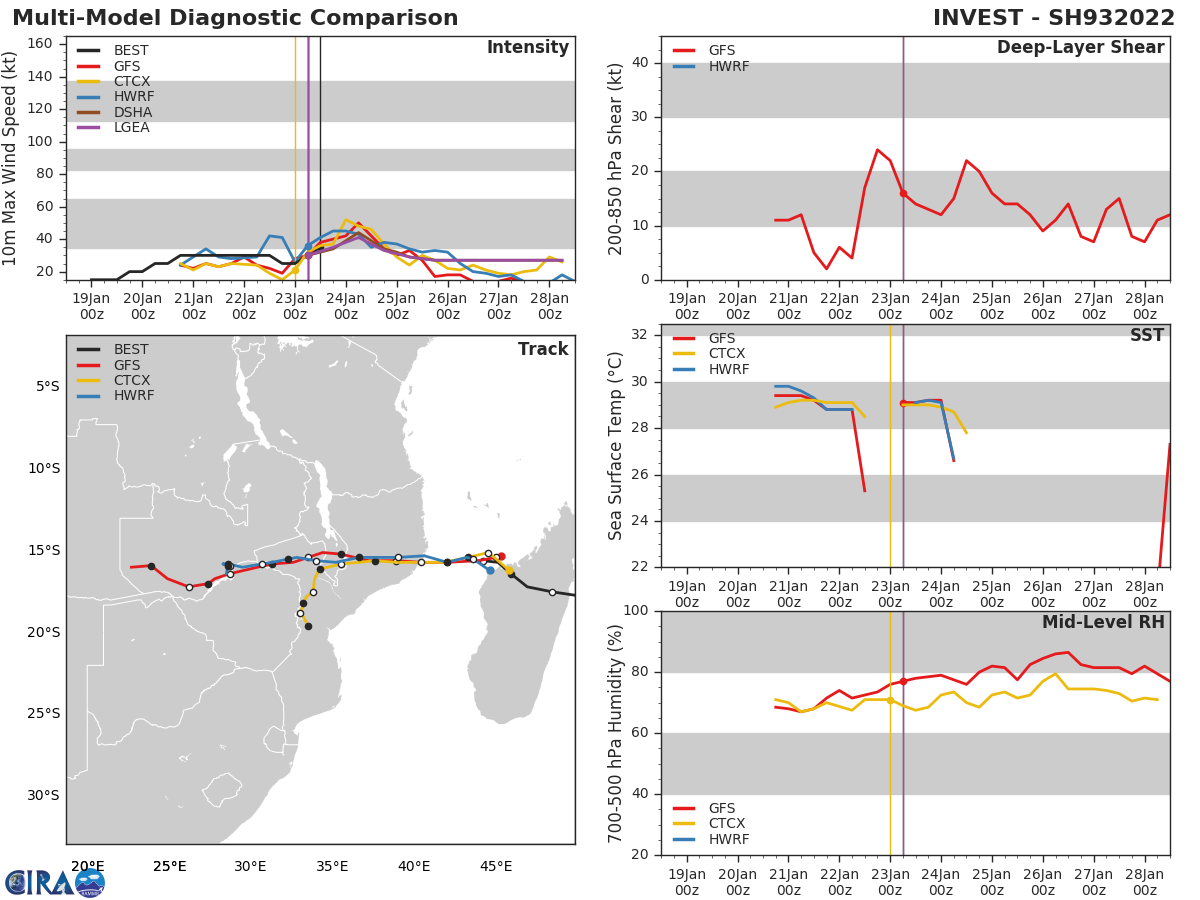 MODEL DISCUSSION: WITH THE EXCEPTION OF NAVGEM, WHICH IS THE SOLE OUTLIER TO THE SOUTH, NUMERICAL MODEL GUIDANCE IS IN TIGHT AGREEMENT THROUGH THE FORECAST PERIOD LENDING HIGH CONFIDENCE TO THE JTWC FORECAST TRACK. ADDITIONALLY, THE ECMWF AND GFS ENSEMBLES (EPS AND GEFS) ARE IN TIGHT AGREEMENT SUPPORTING THE TRACK PHILOSOPHY. INTENSITY GUIDANCE ALSO SUPPORTS A PEAK INTENSITY OF 45 TO 50 KNOTS FROM 12 TO 18H WITH STEADY WEAKENING THROUGH THE REMAINDER OF THE FORECAST PERIOD.