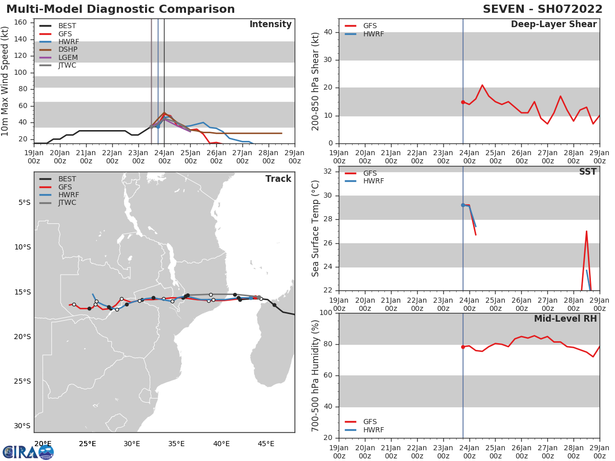 MODEL DISCUSSION: ALL AVAILABLE MODEL GUIDANCE IS IN TIGHT AGREEMENT THROUGH THE FORECAST PERIOD LENDING HIGH CONFIDENCE TO THE JTWC FORECAST TRACK. INTENSITY GUIDANCE IS IN AGREEMENT ON A STEADY WEAKENING TREND FROM 00H. THE JTWC FORECAST DEPARTS FROM THE GUIDANCE IN KEEPING THE 12-HOUR INTENSITY THE SAME, WITH THE LIKELIHOOD OF INTENSIFICATION PRIOR TO LANDFALL. AFTER LANDFALL THE JTWC FORECAST INTENSITY TREND MATCHES THE GUIDANCE PACKAGE, DISSIPATING THE SYSTEM OVER LAND BY 36H.