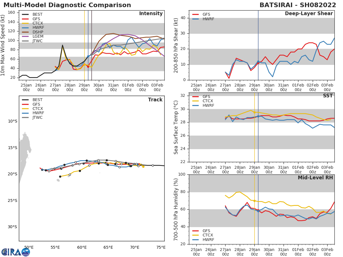 MODEL DISCUSSION: NUMERICAL MODELS HAVE COME TO A BETTER AGREEMENT WITH NAVGEM THE NOTABLE OUTLIER ON THE LEFT MARGIN OF THE MODEL ENVELOPE, LENDING MEDIUM CONFIDENCE TO THIS PORTION OF THE JTWC TRACK FORECAST THAT IS LAID JUST TO THE RIGHT OF THE MODEL CONSENSUS TO OFFSET NAVGEM.