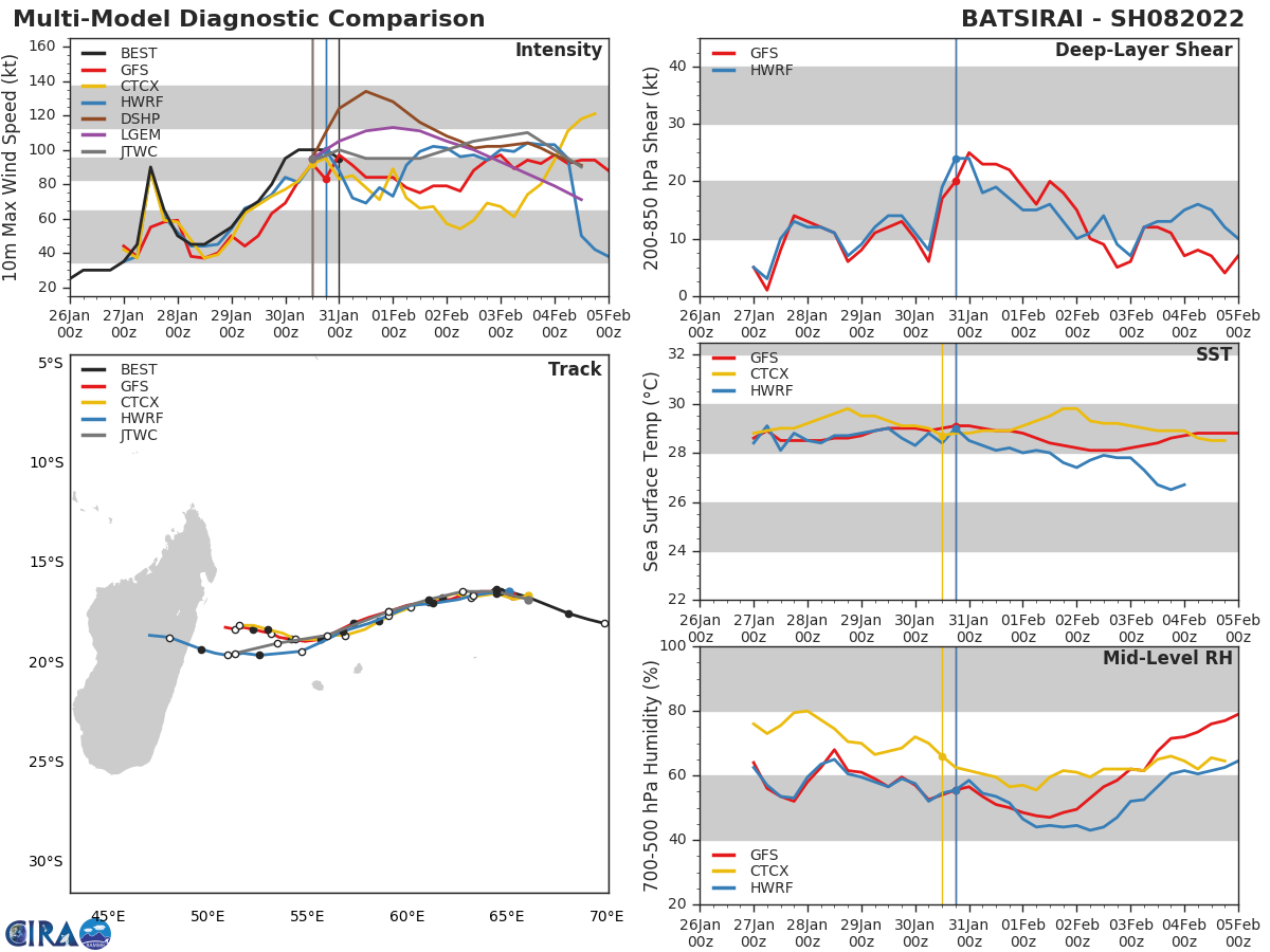 MODEL DISCUSSION: NUMERICAL MODELS ARE IN VERY GOOD AGREEMENT THROUGH 72H, LENDING HIGH CONFIDENCE TO THE INITIAL PORTION OF THE TRACK FORECAST. AFTER 72H, THE GFS AND GEFS ENSEMBLE MEAN INDICATE A WESTWARD TRACK TOWARD LANDFALL IN CENTRAL MADAGASCAR, AND THE REMAINING GUIDANCE INDICATES A SHARPER TURN TOWARD THE SOUTH. THE CURRENT FORECAST FAVORS THE MAJOR GROUPING TO THE SOUTH WITH MEDIUM CONFIDENCE. INTENSITY FORECAST GUIDANCE IS IN GOOD OVERALL AGREEMENT AS WELL, BUT THE COMPACT NATURE OF THE SYSTEM AND POTENTIAL FOR RAPID INTENSITY FLUCTUATIONS DUE TO CHANGING UPPER-LEVEL CONDITIONS AND THE POTENTIAL FOR LAND INTERACTION ADD SOME UNCERTAINTY THROUGHOUT THE FORECAST. THE INTENSITY FORECAST IS LARGELY CONSISTENT WITH THE CONSENSUS, WITH MEDIUM CONFIDENCE.