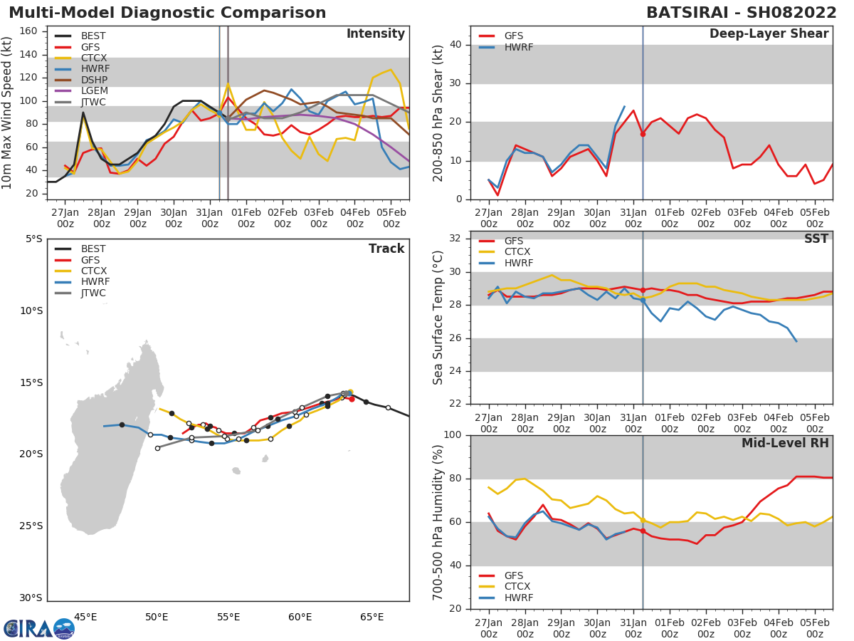 MODEL DISCUSSION: NUMERICAL MODELS ARE IN OVERALL GOOD AGREEMENT WITH A GRADUAL AND EVEN SPREAD TO 280KM AT 120H, LENDING MEDIUM CONFIDENCE TO THE JTWC TRACK FORECAST THAT IS LAID CLOSE TO THE MODEL CONSENSUS. THERE IS ALSO MEDIUM CONFIDENCE TO THE INTENSITY FORECAST UP TO 72H; AFTERWARD, LOW CONFIDENCE DUE TO THE INCREASING VWS AND LAND INTERACTION.