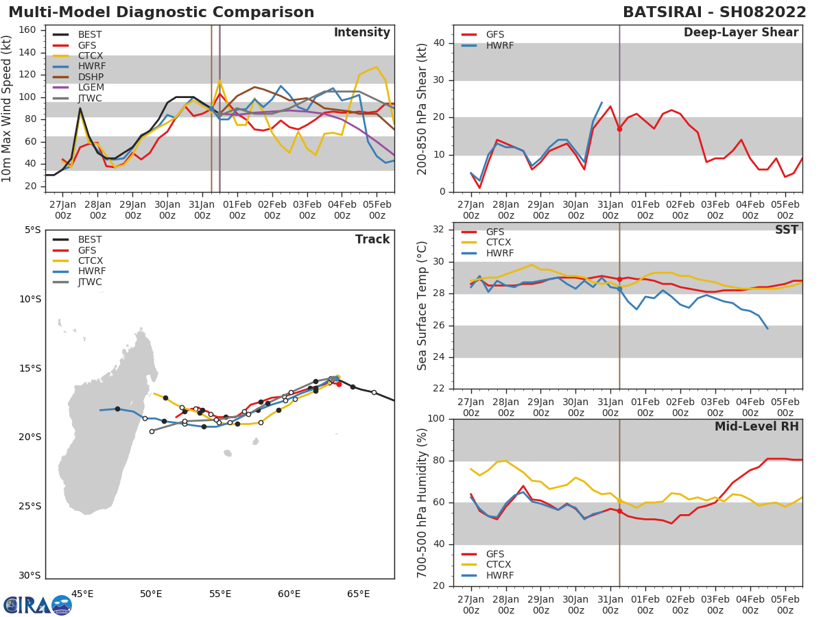 MODEL DISCUSSION: NUMERICAL MODELS ARE IN OVERALL GOOD AGREEMENT WITH A GRADUAL AND EVEN SPREAD TO 280KM AT 120H, LENDING MEDIUM CONFIDENCE TO THE JTWC TRACK FORECAST THAT IS LAID CLOSE TO THE MODEL CONSENSUS. THERE IS ALSO MEDIUM CONFIDENCE TO THE INTENSITY FORECAST UP TO 72H; AFTERWARD, LOW CONFIDENCE DUE TO THE INCREASING VWS AND LAND INTERACTION. MODEL DISCUSSION: NUMERICAL MODELS ARE IN OVERALL GOOD AGREEMENT WITH A GRADUAL AND EVEN SPREAD TO 280KM AT 120H, LENDING MEDIUM CONFIDENCE TO THE JTWC TRACK FORECAST THAT IS LAID CLOSE TO THE MODEL CONSENSUS. THERE IS ALSO MEDIUM CONFIDENCE TO THE INTENSITY FORECAST UP TO 72H; AFTERWARD, LOW CONFIDENCE DUE TO THE INCREASING VWS AND LAND INTERACTION.