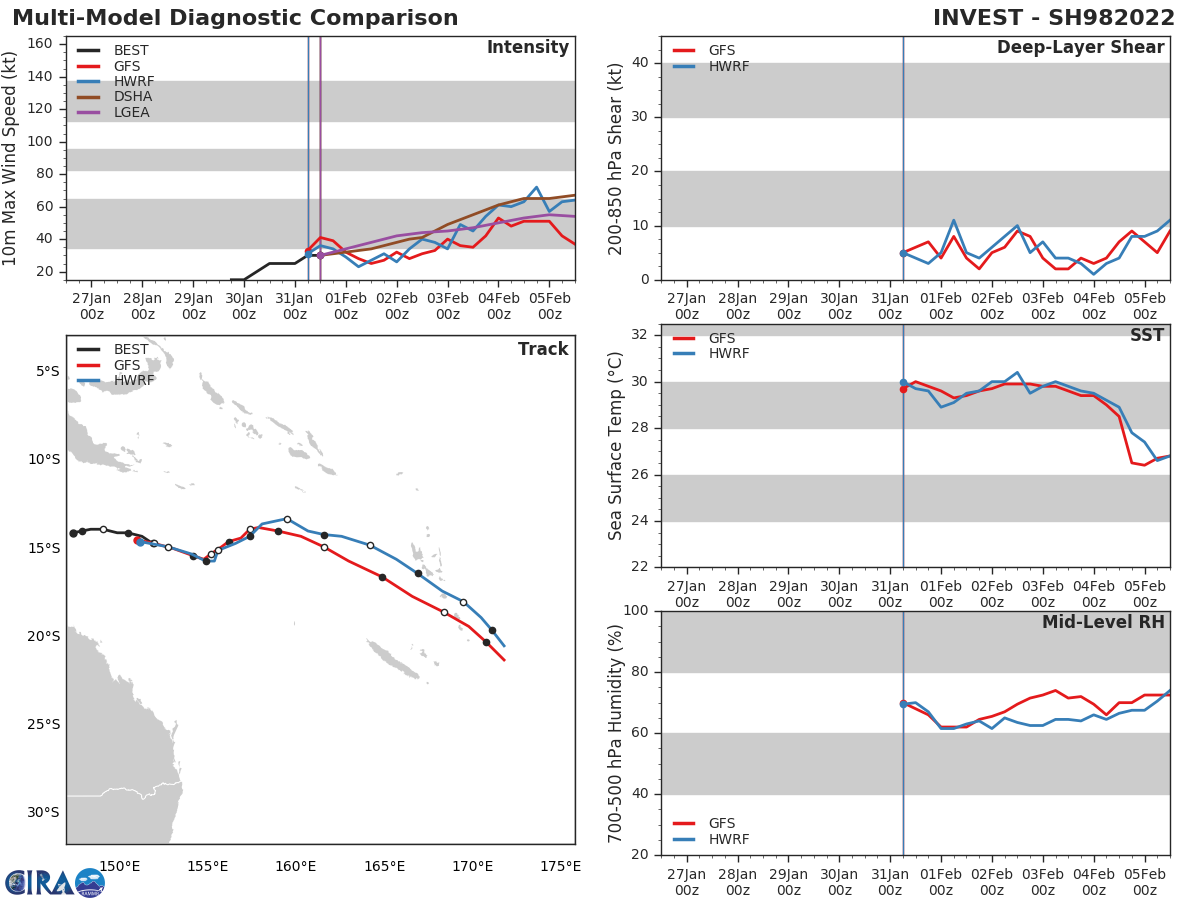 TC 08S(BATSIRAI): CAT 2 US ,microwave eye well depicted again, forecast track up-date//Invest 98P: Tropical Cyclone Formation Alert,31/15utc TC 08S(BATSIRAI): CAT 2 US ,microwave eye well depicted again, forecast track up-date//Invest 98P: Tropical Cyclone Formation Alert,31/15utc