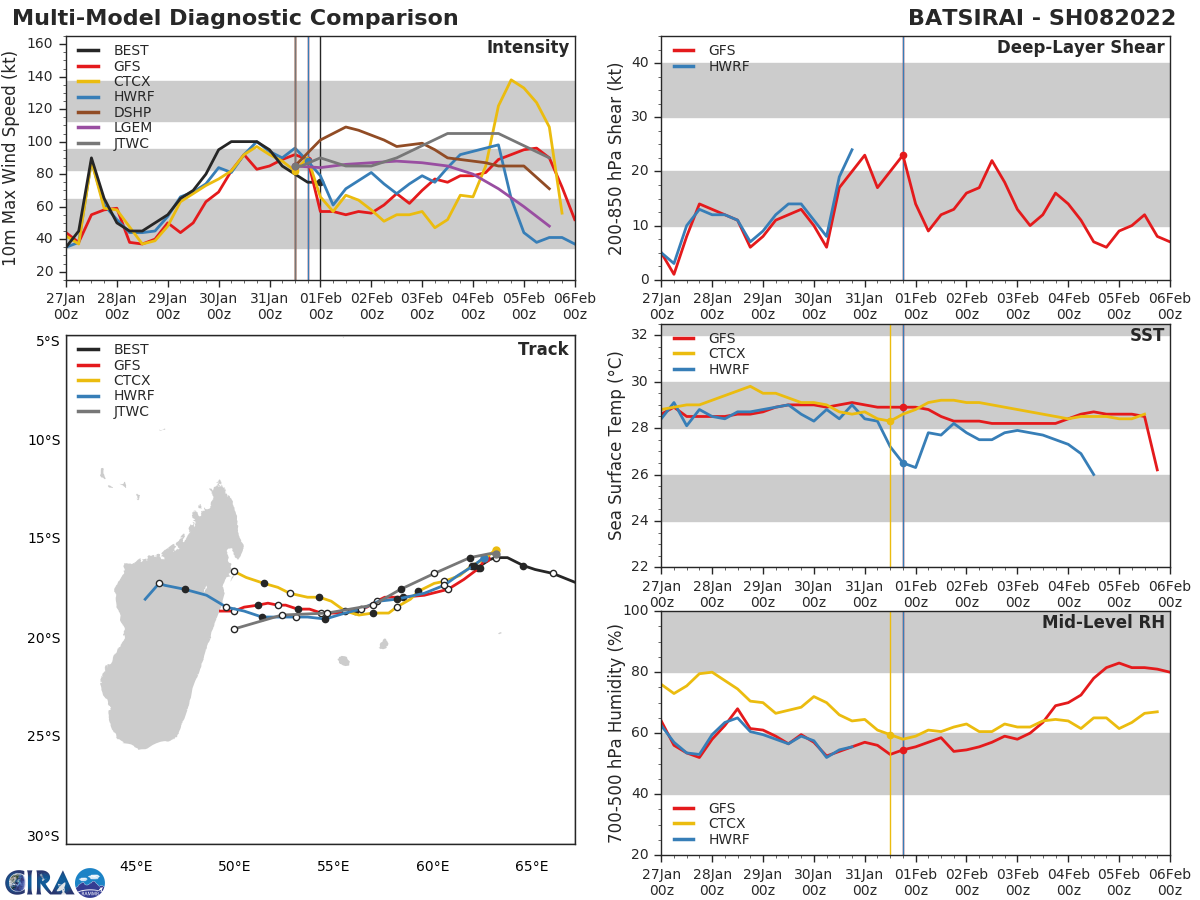 MODEL DISCUSSION: TRACK GUIDANCE IS IN GOOD AGREEMENT THROUGH  72H, WITH INCREASED UNCERTAINTY THEREAFTER. SPREAD BETWEEN OUTLIERS IS APPROXIMATELY 185KM AT 72H, AND 555KM AT 120H, WITH NAVGEM MARKING THE POLEWARD SIDE AND THE GFS ENSEMBLE MEAN THE EQUATORWARD MARGIN OF THE GUIDANCE ENVELOPE. THE ALONG-TRACK SPREAD IS MINIMAL THROUGH THE DURATION OF THE FORECAST. ENSEMBLE GUIDANCE SHOWS A GOOD DEAL OF SPREAD, PARTICULARLY AFTER 72H, WITH MEMBERS STRETCHING ACROSS EIGHT DEGREES OF LATITUDE ALONG THE COAST OF MADAGASCAR. WHILE THE ENSEMBLE MEANS FOR BOTH ECMWF AND GFS ARE IN CLOSE ALIGNMENT, THE LARGE SPREAD IN BOTH THE DETERMINISTIC AND ENSEMBLE MEMBERS LENDS LOW CONFIDENCE TO THE JTWC TRACK AFTER  72H. INTENSITY GUIDANCE IS MIXED, WITH THE COAMPS-TC REACHING A PEAK OF 125 KNOTS/CAT 4 US AT 96H, WHILE THE DECAY SHIPS SUGGESTS A PEAK AS LOW AS 80 KNOTS/CAT 1 US AND THE HWRF PEAKING AT 90 KNOTS/CAT 2 US CLOSER TO 72H. THE JTWC FORECAST TRACKS THE HWRF THROUGH 36H, THEN IS ABOVE ALL BUT THE COAMPS-TC GUIDANCE THEREAFTER. CONFIDENCE IS LOW THROUGH THE ENTIRE FORECAST.