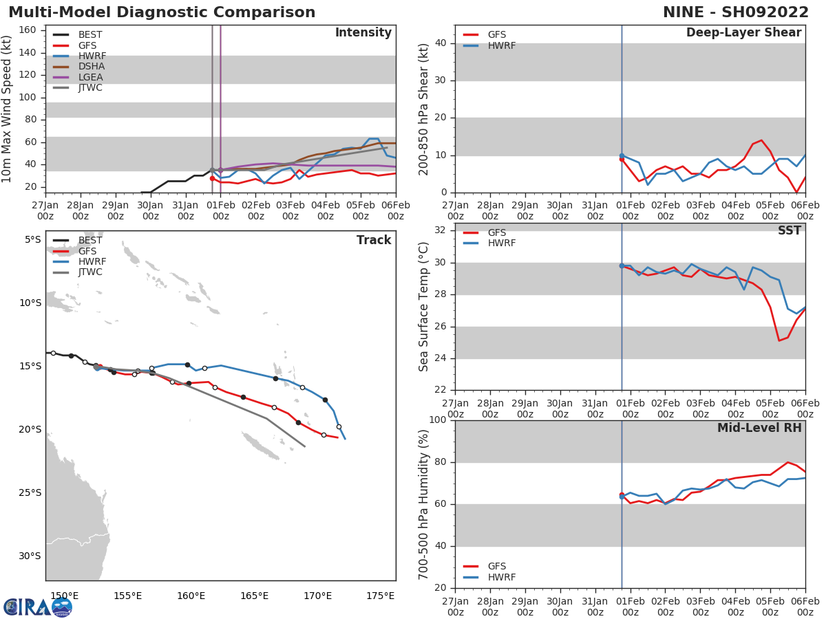 MODEL DISCUSSION: DETERMINISTIC TRACK GUIDANCE, WHILE STILL SHOWING A FAIR AMOUNT OF SPREAD, HAS COME INTO BETTER AGREEMENT ON THE OVERALL TRACK, AT LEAST THROUGH 120H. THE MODEL SPREAD DOES INCREASE MODERATELY AFTER 24H, TO 370KM AT 72H AND 880KM AT TAU 120H BETWEEN UKMET ON THE POLEWARD SIDE AND GFS ON THE EQUATORWARD. CONSISTENT WITH THE PREVIOUS RUN, THE REMAINDER OF THE GUIDANCE PACKAGE REMAINS IN A SMALLER ENVELOPE WITH THE CONSENSUS MEAN MARKING THE SOUTHERN EDGE OF THIS SMALLER ENVELOPE. ENSEMBLE GUIDANCE MEANS REMAIN CONSISTENT WITH ONE ANOTHER BUT ALSO SHOW A LARGE AMOUNT OF SPREAD, WITH THE MAJORITY OF THE GFS ENSEMBLE MEMBERS FAVORING A TRACK MORE EQUATORWARD TOWARDS VANUATU. THE JTWC FORECAST REMAINS CONSISTENT WITH THE PREVIOUS FORECAST, ON THE NORTHERN EDGE OF THE TIGHTER GROUPING OF MODELS, CLOSEST TO THE ECMWF ENSEMBLE MEAN, WITH LOW CONFIDENCE DUE TO THE UNCERTAINTY IN THE INITIAL POSITION AND LARGE SPREAD IN BOTH THE DETERMINISTIC AND ENSEMBLE GUIDANCE. INTENSITY GUIDANCE REMAINS MIXED, WITH A GUIDANCE SUGGESTING A PEAK BETWEEN 40 AND 75 KNOTS. THE JTWC FORECAST LIES VERY CLOSE TO THE HWRF AND CONSENSUS MEAN SOLUTIONS, WITH LOW CONFIDENCE.