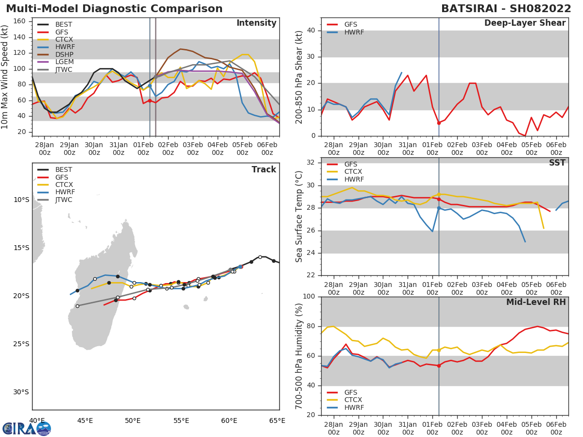 MODEL DISCUSSION: NUMERICAL MODEL GUIDANCE IS IN TIGHT AGREEMENT WITH A 120KM SPREAD IN SOLUTIONS AT 72H THUS THERE IS HIGH CONFIDENCE THROUGH 72H. AFTER 72H, MODEL GUIDANCE DIVERGES SLIGHTLY WITH MARKED DIFFERENCES IN TRACK SPEED THUS MEDIUM CONFIDENCE. THE ONLY EXCEPTION IS NAVGEM, THE SOLE OUTLIER, WHICH STALLS THE SYSTEM ALONG THE EAST COAST OF MADAGASCAR. COAMPS-TC INDICATES A HIGHER PEAK INTENSITY OF 115-120 KNOTS/CAT 4 US BUT THE BULK OF THE RELIABLE INTENSITY GUIDANCE INCLUDING THE JTWC INTENSITY CONSENSUS AND HWRF PEAK AROUND 100-105 KNOTS/CAT 3 US. OVERALL, THERE IS MEDIUM CONFIDENCE IN THE JTWC INTENSITY FORECAST.