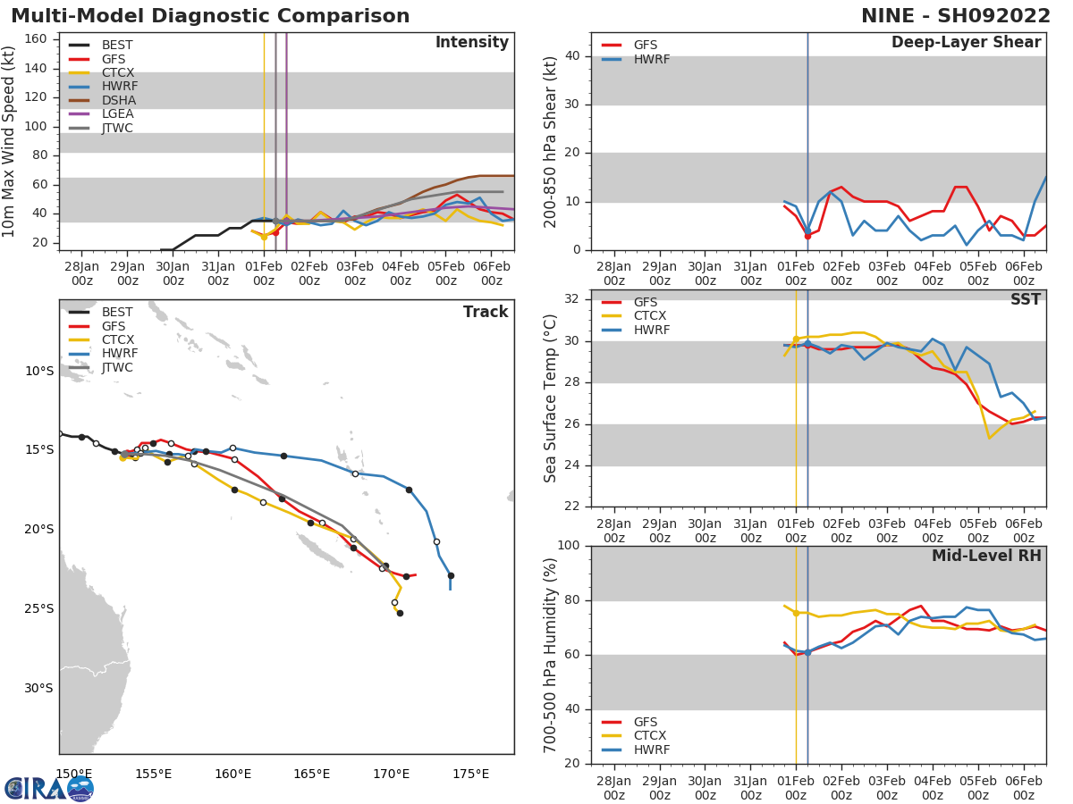 MODEL DISCUSSION: NUMERICAL MODELS ARE IN FAIR AGREEMENT WITH A 410KM SPREAD IN SOLUTIONS AT 72H. HOWEVER, THERE IS LARGE SPREAD AFTER 72H.  THE BULK OF THE GUIDANCE TURNS THE SYSTEM SOUTHEASTWARD TO SOUTHWARD OVER AND JUST NORTH OF NEW CALEDONIA. THE 010600Z ECMWF (EPS) ENSEMBLE STRIKE PROBABILITY GRAPHIC INDICATES A MORE PROLONGED EAST-SOUTHEASTWARD TRACK THEN A SHARP SOUTHWARD TRACK. BASED ON THE POSITIONAL UNCERTAINTY AND SPREAD IN MODEL TRACKERS, THERE IS MEDIUM CONFIDENCE IN THE JTWC TRACK FORECAST.