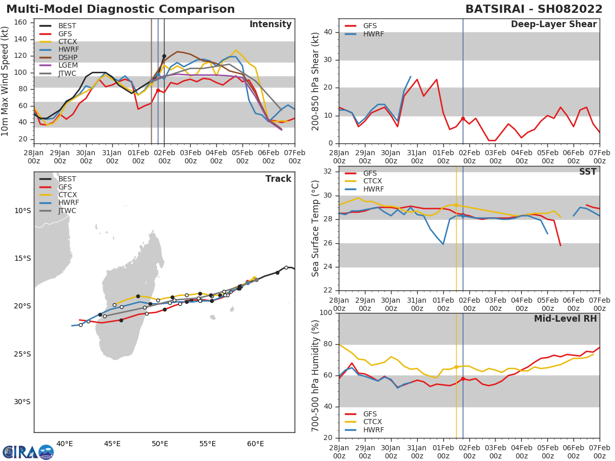 MODEL DISCUSSION: DETERMINISTIC AND ENSEMBLE GUIDANCE, WITH THE EXCEPTION OF THE NAVGEM TRACKER, ARE IN GOOD AGREEMENT THROUGH THE DURATION OF THE FORECAST PERIOD. THE JTWC TRACK REMAINS CONSISTENT WITH THE PREVIOUS FORECAST, AND LIES ROUGHLY ALONG THE NORTHERN SIDE OF THE GUIDANCE PACKAGE, NEAR THE CONSENSUS MEAN WITH HIGH CONFIDENCE. WITH THE EXCEPTION OF THE DECAY SHIPS, ALL OTHER INTENSITY MEMBERS, IN PARTICULAR THE HWRF AND COAMPS-TC MESOSCALE MODELS, SUGGEST VARYING DEGREES OF NEAR-TERM WEAKENING IN RESPONSE TO THE LIKELY EYE WALL REPLACEMENT CYCLE (ERC), FOLLOWED BY RENEWED INTENSIFICATION. THE JTWC FORECAST TRACKS THE HWRF CLOSELY THROUGH 36H, THEN GOES ABOUT 10 KNOTS HIGHER THAN THE HIGHEST GUIDANCE THROUGH LANDFALL AND THEN ONCE AGAIN TRACKS THE HWRF AFTER 96H. CONFIDENCE IS LOW TO MEDIUM IN THE INTENSITY FORECAST DUE TO THE UNCERTAINTY SURROUNDING THE TIMING OF ERC AND THE AMOUNT OF THE RESULTING WEAKENING. MODEL DISCUSSION: DETERMINISTIC AND ENSEMBLE GUIDANCE, WITH THE EXCEPTION OF THE NAVGEM TRACKER, ARE IN GOOD AGREEMENT THROUGH THE DURATION OF THE FORECAST PERIOD. THE JTWC TRACK REMAINS CONSISTENT WITH THE PREVIOUS FORECAST, AND LIES ROUGHLY ALONG THE NORTHERN SIDE OF THE GUIDANCE PACKAGE, NEAR THE CONSENSUS MEAN WITH HIGH CONFIDENCE. WITH THE EXCEPTION OF THE DECAY SHIPS, ALL OTHER INTENSITY MEMBERS, IN PARTICULAR THE HWRF AND COAMPS-TC MESOSCALE MODELS, SUGGEST VARYING DEGREES OF NEAR-TERM WEAKENING IN RESPONSE TO THE LIKELY EYE WALL REPLACEMENT CYCLE (ERC), FOLLOWED BY RENEWED INTENSIFICATION. THE JTWC FORECAST TRACKS THE HWRF CLOSELY THROUGH 36H, THEN GOES ABOUT 10 KNOTS HIGHER THAN THE HIGHEST GUIDANCE THROUGH LANDFALL AND THEN ONCE AGAIN TRACKS THE HWRF AFTER 96H. CONFIDENCE IS LOW TO MEDIUM IN THE INTENSITY FORECAST DUE TO THE UNCERTAINTY SURROUNDING THE TIMING OF ERC AND THE AMOUNT OF THE RESULTING WEAKENING.