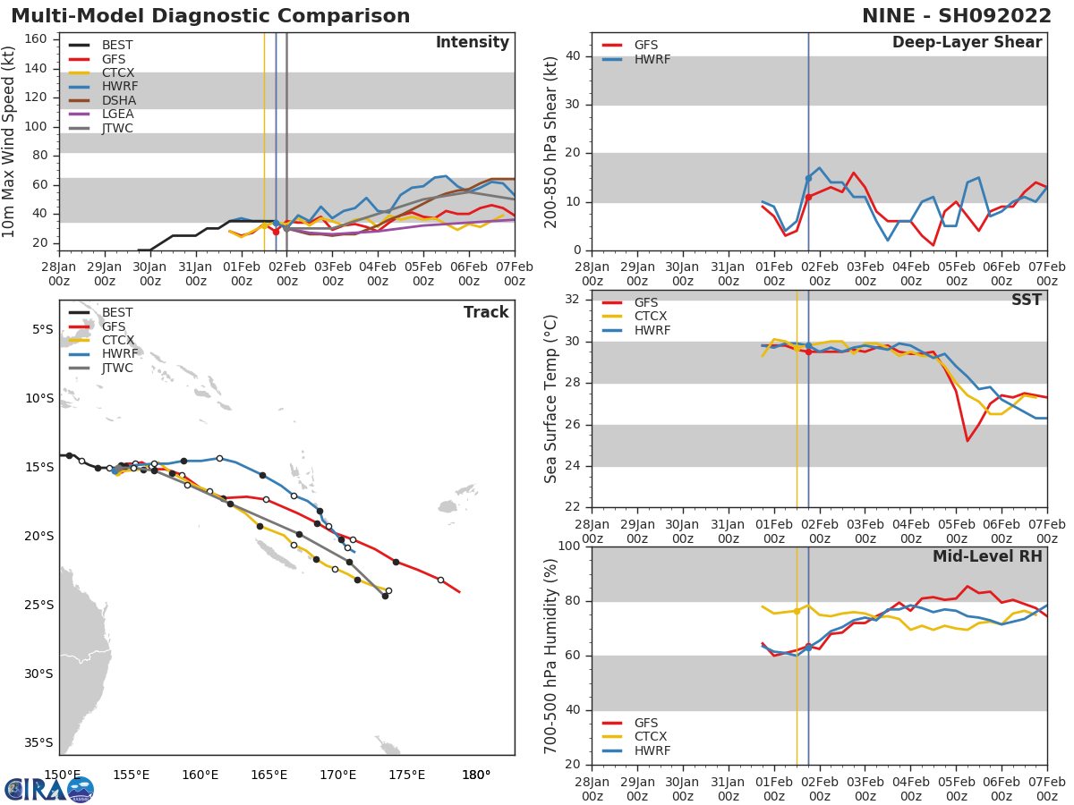 MODEL DISCUSSION: DETERMINISTIC TRACK GUIDANCE IS FAIR AGREEMENT THROUGH THE MAJORITY OF THE FORECAST, BUT DISPLAYS INCREASING UNCERTAINTY IN THE EXTENDED RANGE. SPREAD IS A MARGINAL 195KM AT 72H, BUT INCREASES TO 575KM BY 120H. ALL MODELS AGREE ON THE GENERAL TRACK INCLUDING THE TURN POLEWARD AT 120H, BUT DIFFER ON THE SHARPNESS OF THE TURN. UKMET AND EGRR REMAIN THE POLEWARD OUTFLOW WHILE NAVGEM AND GFS REMAIN MARKING THE EQUATORWARD BOUNDARY OF THE ENVELOPE. THE JTWC TRACK LIES JUST NORTH OF THE CONSENSUS MEAN, BUT DUE TO THE RELOCATION OF THE INITIAL POSITION AND THE INDUCED UNCERTAINTY THE BRINGS, CONFIDENCE IS LOW. INTENSITY GUIDANCE HAS COME INTO BETTER AGREEMENT, WITH ALL MEMBERS INDICATING A FLAT INTENSITY OR SLIGHT INTENSIFICATION IN THE NEAR-TERM, FOLLOWED BY SLOW STEADY INTENSIFICATION THEREAFTER. THE JTWC FORECAST LIES SLIGHTLY BELOW THE HWRF PEAK OF 60 KNOTS, BUT ABOVE THE MAJORITY OF THE GUIDANCE AFTER 36H. CONFIDENCE IS MEDIUM IN THE NEAR-TERM BECOMING LOW IN THE EXTENDED FORECAST.