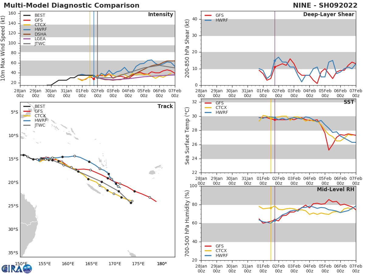 MODEL DISCUSSION: DETERMINISTIC TRACK GUIDANCE IS FAIR AGREEMENT THROUGH THE MAJORITY OF THE FORECAST, BUT DISPLAYS INCREASING UNCERTAINTY IN THE EXTENDED RANGE. SPREAD IS A MARGINAL 195KM AT 72H, BUT INCREASES TO 575KM BY 120H. ALL MODELS AGREE ON THE GENERAL TRACK INCLUDING THE TURN POLEWARD AT 120H, BUT DIFFER ON THE SHARPNESS OF THE TURN. UKMET AND EGRR REMAIN THE POLEWARD OUTFLOW WHILE NAVGEM AND GFS REMAIN MARKING THE EQUATORWARD BOUNDARY OF THE ENVELOPE. THE JTWC TRACK LIES JUST NORTH OF THE CONSENSUS MEAN, BUT DUE TO THE RELOCATION OF THE INITIAL POSITION AND THE INDUCED UNCERTAINTY THE BRINGS, CONFIDENCE IS LOW. INTENSITY GUIDANCE HAS COME INTO BETTER AGREEMENT, WITH ALL MEMBERS INDICATING A FLAT INTENSITY OR SLIGHT INTENSIFICATION IN THE NEAR-TERM, FOLLOWED BY SLOW STEADY INTENSIFICATION THEREAFTER. THE JTWC FORECAST LIES SLIGHTLY BELOW THE HWRF PEAK OF 60 KNOTS, BUT ABOVE THE MAJORITY OF THE GUIDANCE AFTER 36H. CONFIDENCE IS MEDIUM IN THE NEAR-TERM BECOMING LOW IN THE EXTENDED FORECAST. MODEL DISCUSSION: DETERMINISTIC TRACK GUIDANCE IS FAIR AGREEMENT THROUGH THE MAJORITY OF THE FORECAST, BUT DISPLAYS INCREASING UNCERTAINTY IN THE EXTENDED RANGE. SPREAD IS A MARGINAL 195KM AT 72H, BUT INCREASES TO 575KM BY 120H. ALL MODELS AGREE ON THE GENERAL TRACK INCLUDING THE TURN POLEWARD AT 120H, BUT DIFFER ON THE SHARPNESS OF THE TURN. UKMET AND EGRR REMAIN THE POLEWARD OUTFLOW WHILE NAVGEM AND GFS REMAIN MARKING THE EQUATORWARD BOUNDARY OF THE ENVELOPE. THE JTWC TRACK LIES JUST NORTH OF THE CONSENSUS MEAN, BUT DUE TO THE RELOCATION OF THE INITIAL POSITION AND THE INDUCED UNCERTAINTY THE BRINGS, CONFIDENCE IS LOW. INTENSITY GUIDANCE HAS COME INTO BETTER AGREEMENT, WITH ALL MEMBERS INDICATING A FLAT INTENSITY OR SLIGHT INTENSIFICATION IN THE NEAR-TERM, FOLLOWED BY SLOW STEADY INTENSIFICATION THEREAFTER. THE JTWC FORECAST LIES SLIGHTLY BELOW THE HWRF PEAK OF 60 KNOTS, BUT ABOVE THE MAJORITY OF THE GUIDANCE AFTER 36H. CONFIDENCE IS MEDIUM IN THE NEAR-TERM BECOMING LOW IN THE EXTENDED FORECAST.
