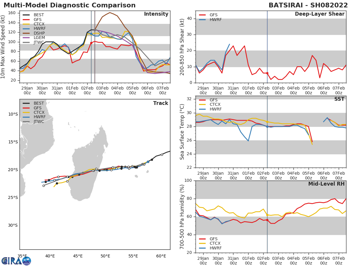 MODEL DISCUSSION: WITH THE EXCEPTION OF NAVGEM, NUMERICAL MODEL GUIDANCE IS IN TIGHT AGREEMENT THROUGH THE FORECAST PERIOD LENDING HIGH CONFIDENCE TO THE JTWC FORECAST TRACK. OVERALL, INTENSITY GUIDANCE IS IN GOOD AGREEMENT WITH MEDIUM CONFIDENCE.